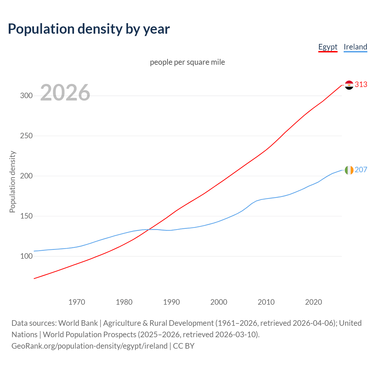 Population density