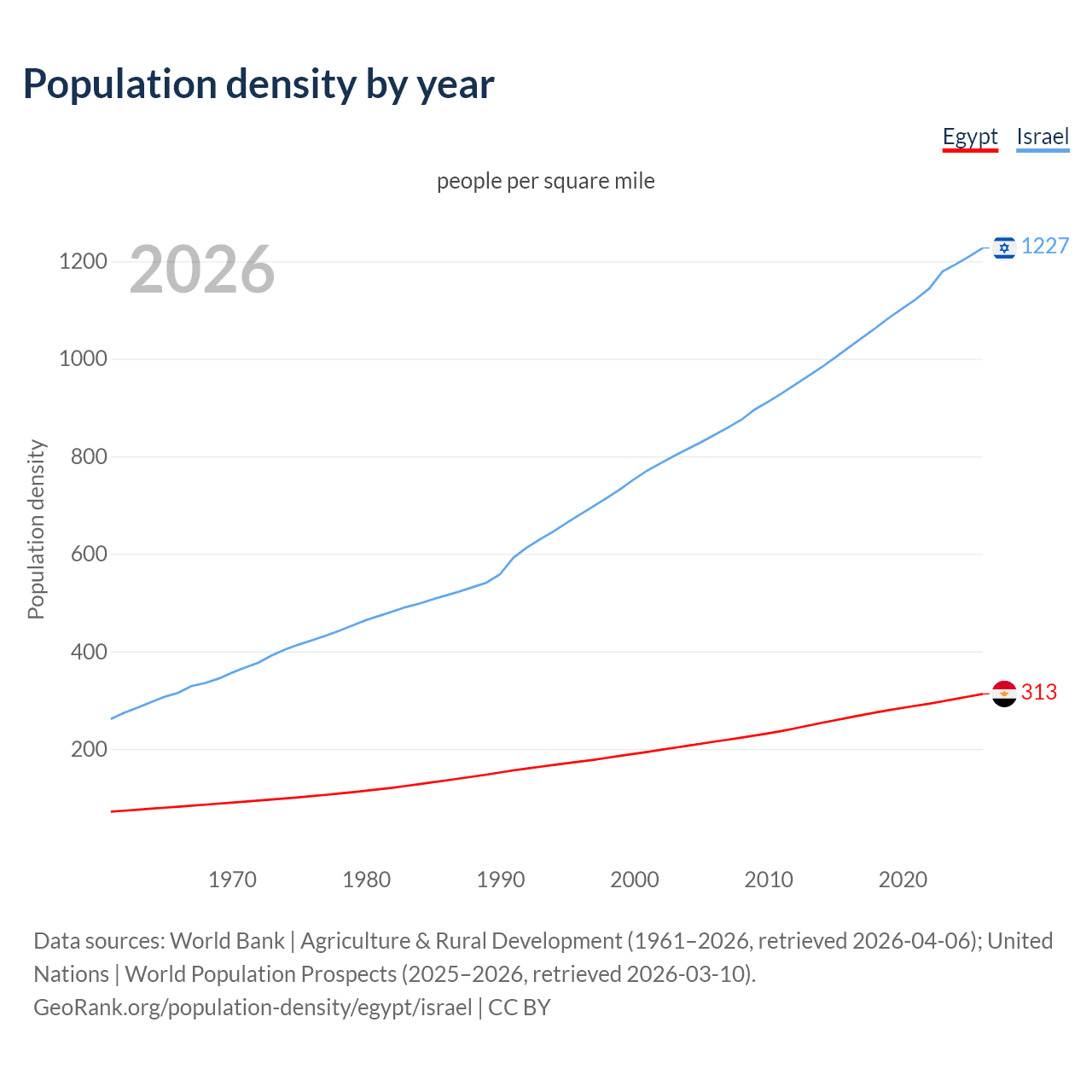 Population density