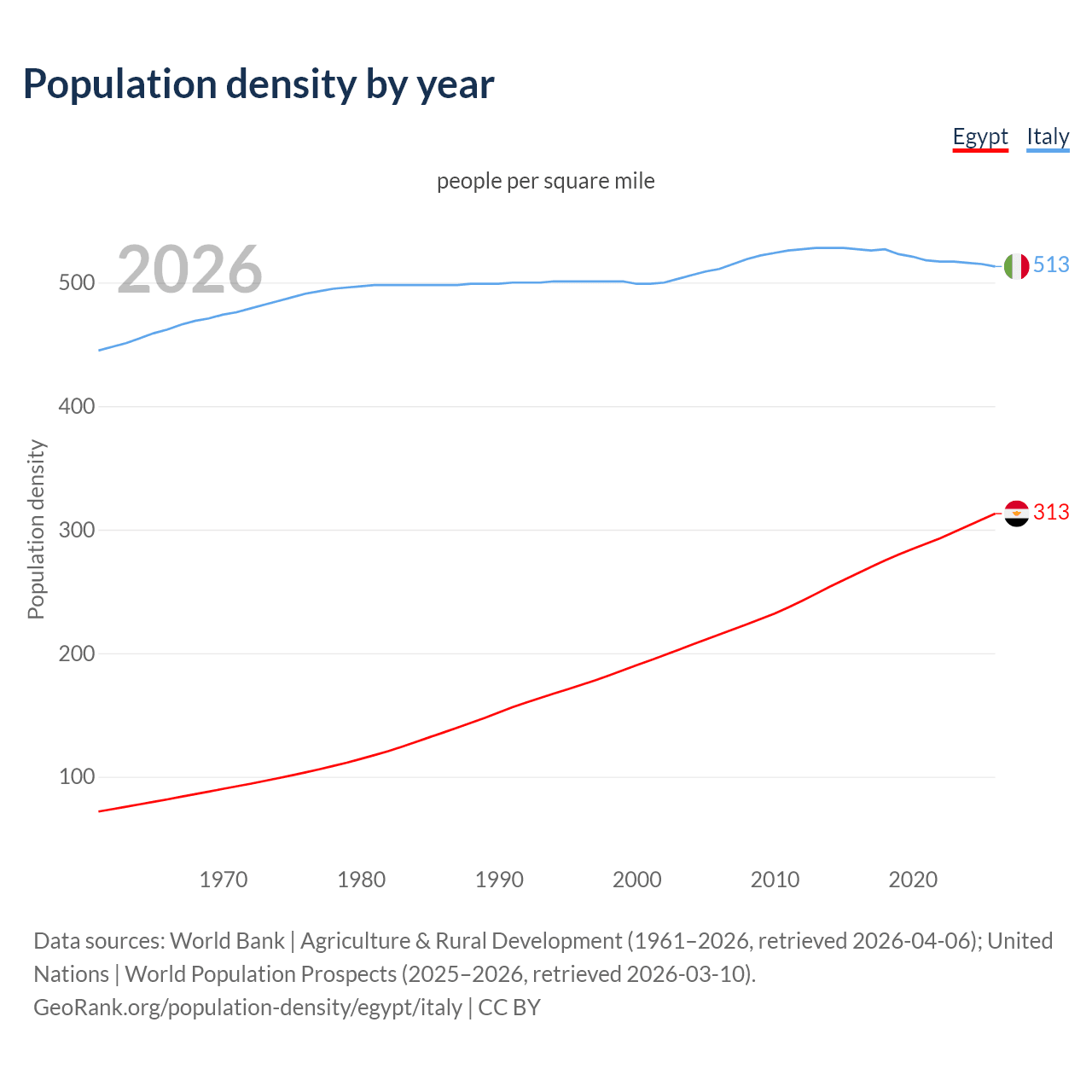 Population density