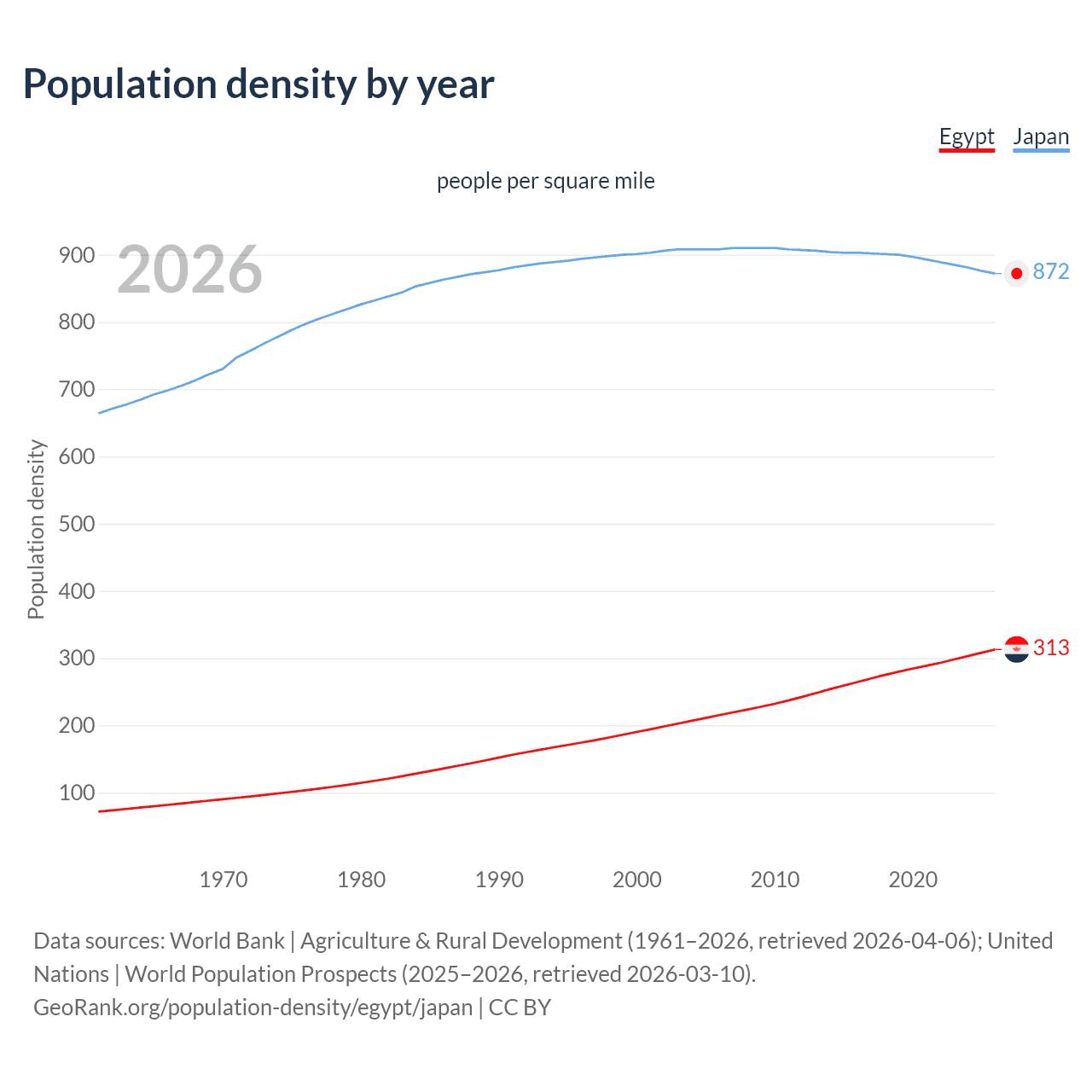 Population density