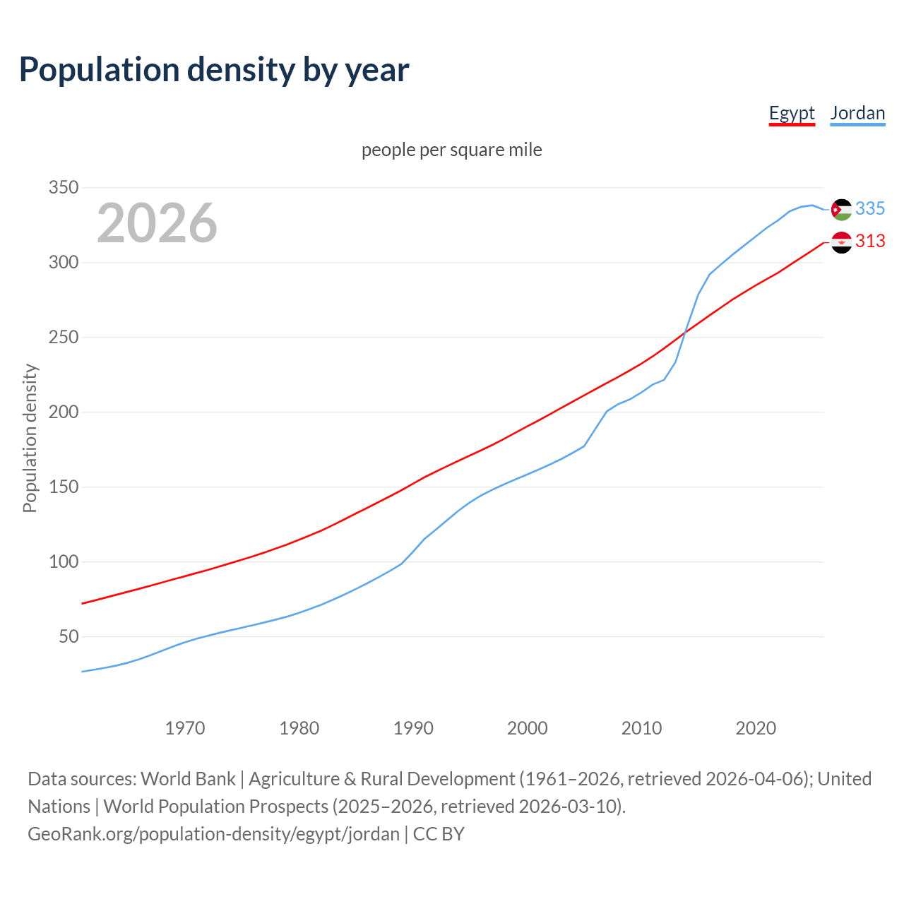 Population density