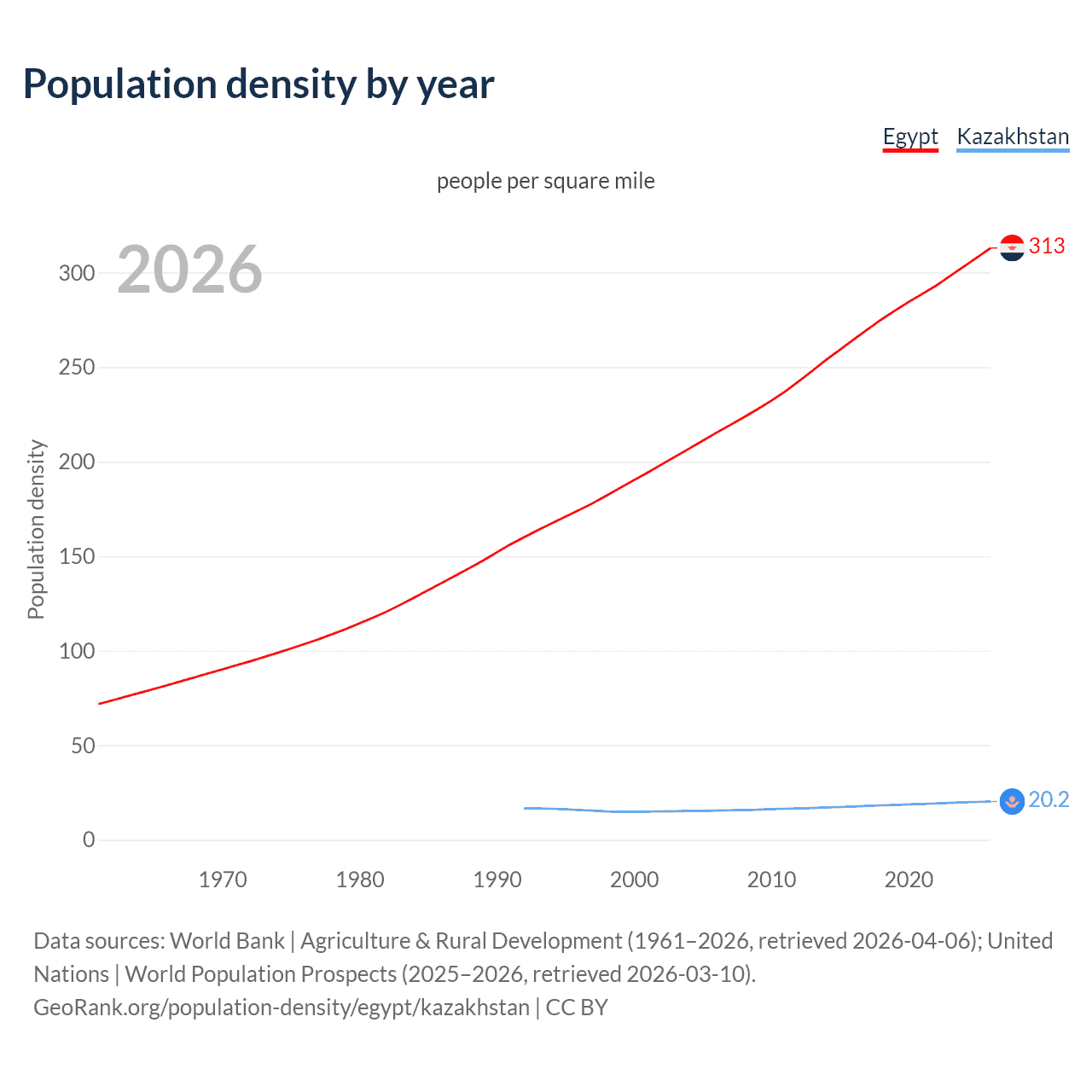 Population density