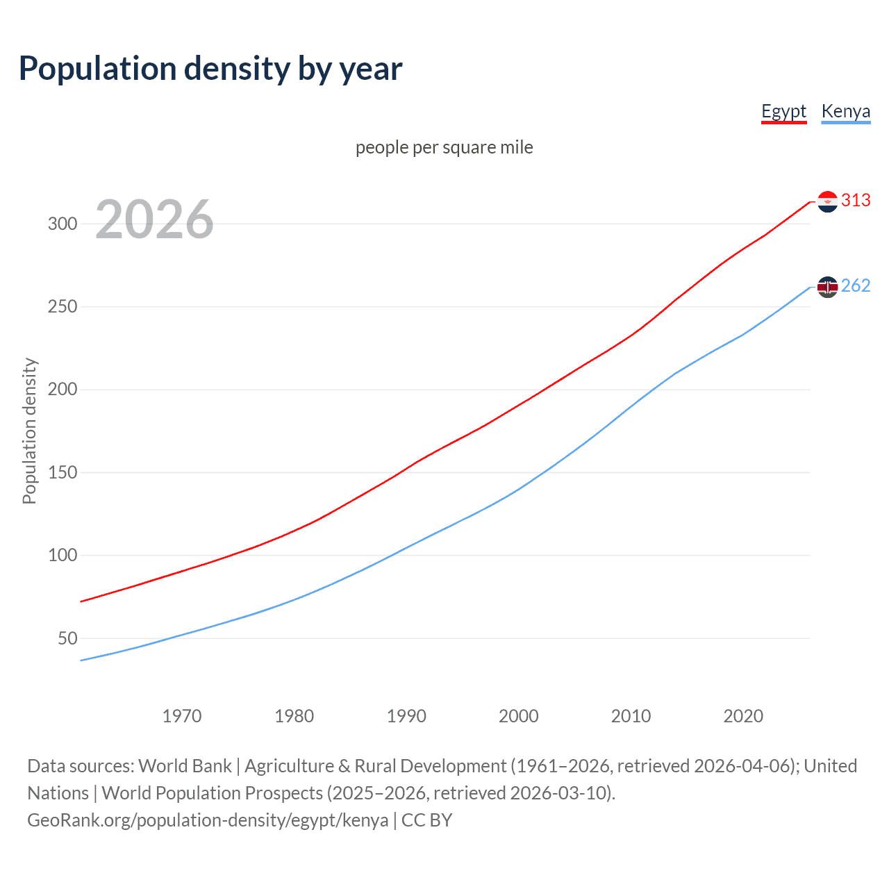 Population density