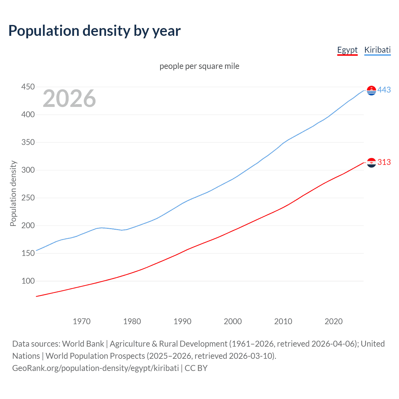Population density