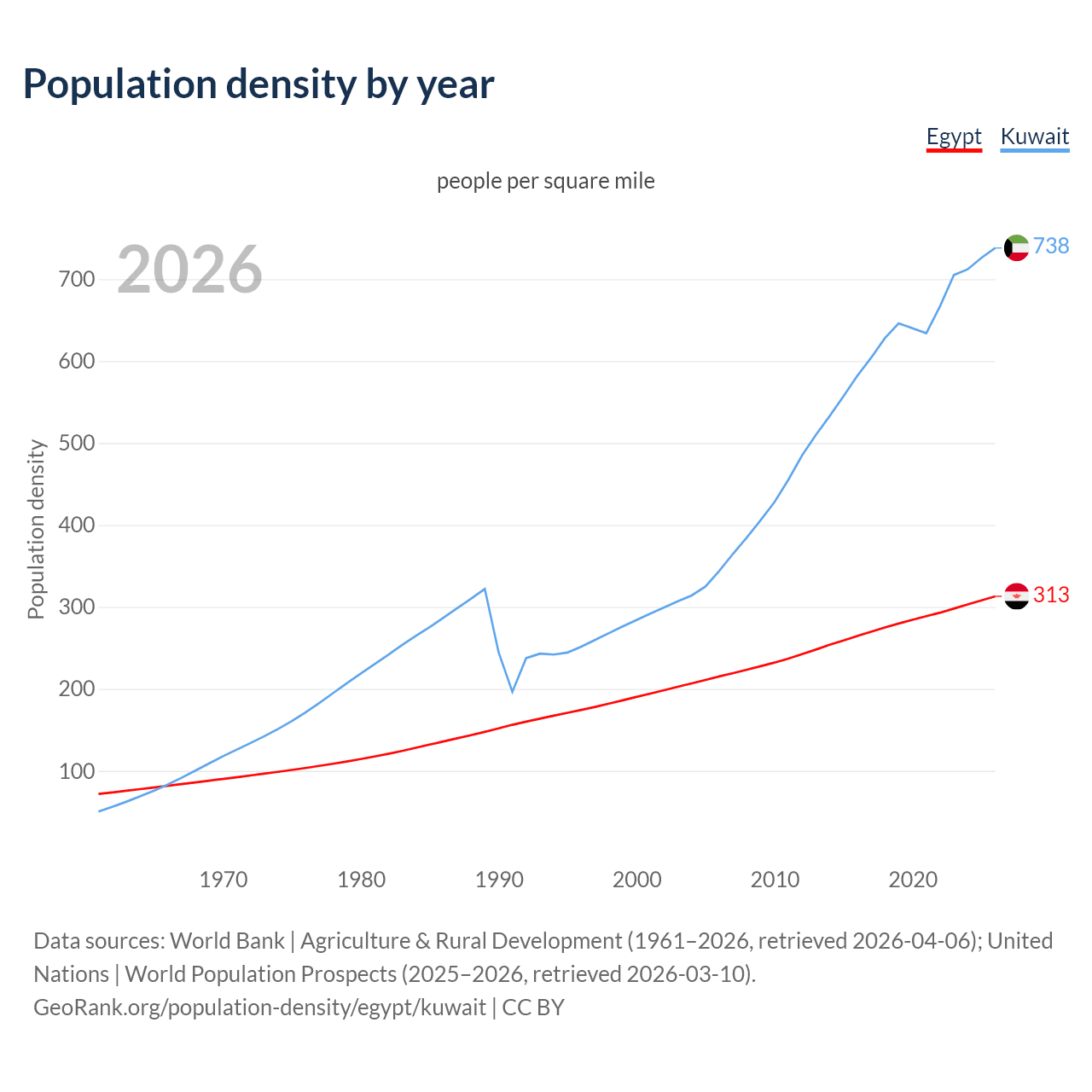 Population density