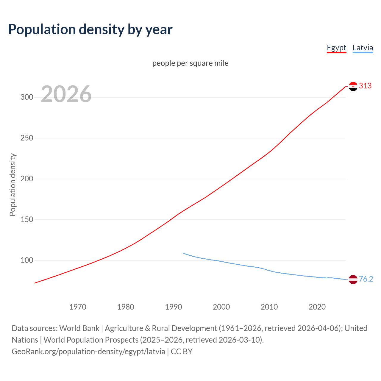 Population density