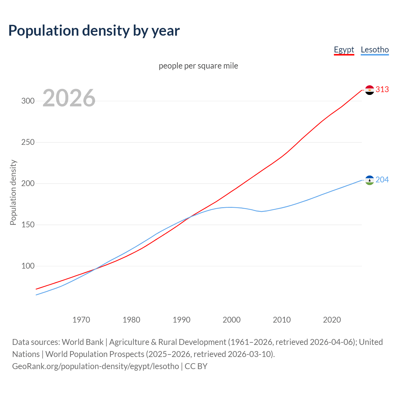 Population density