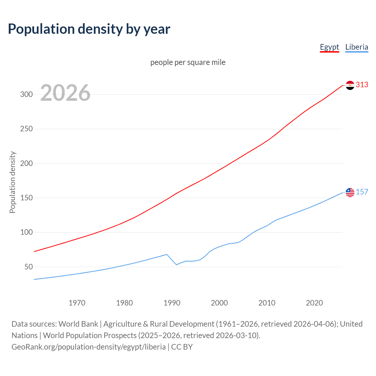 Population density