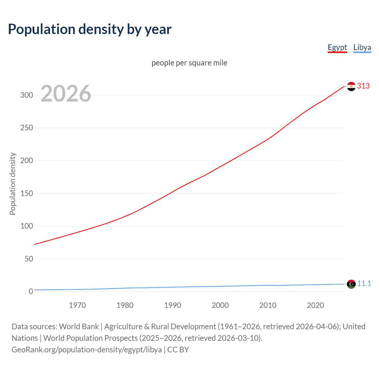 Population density
