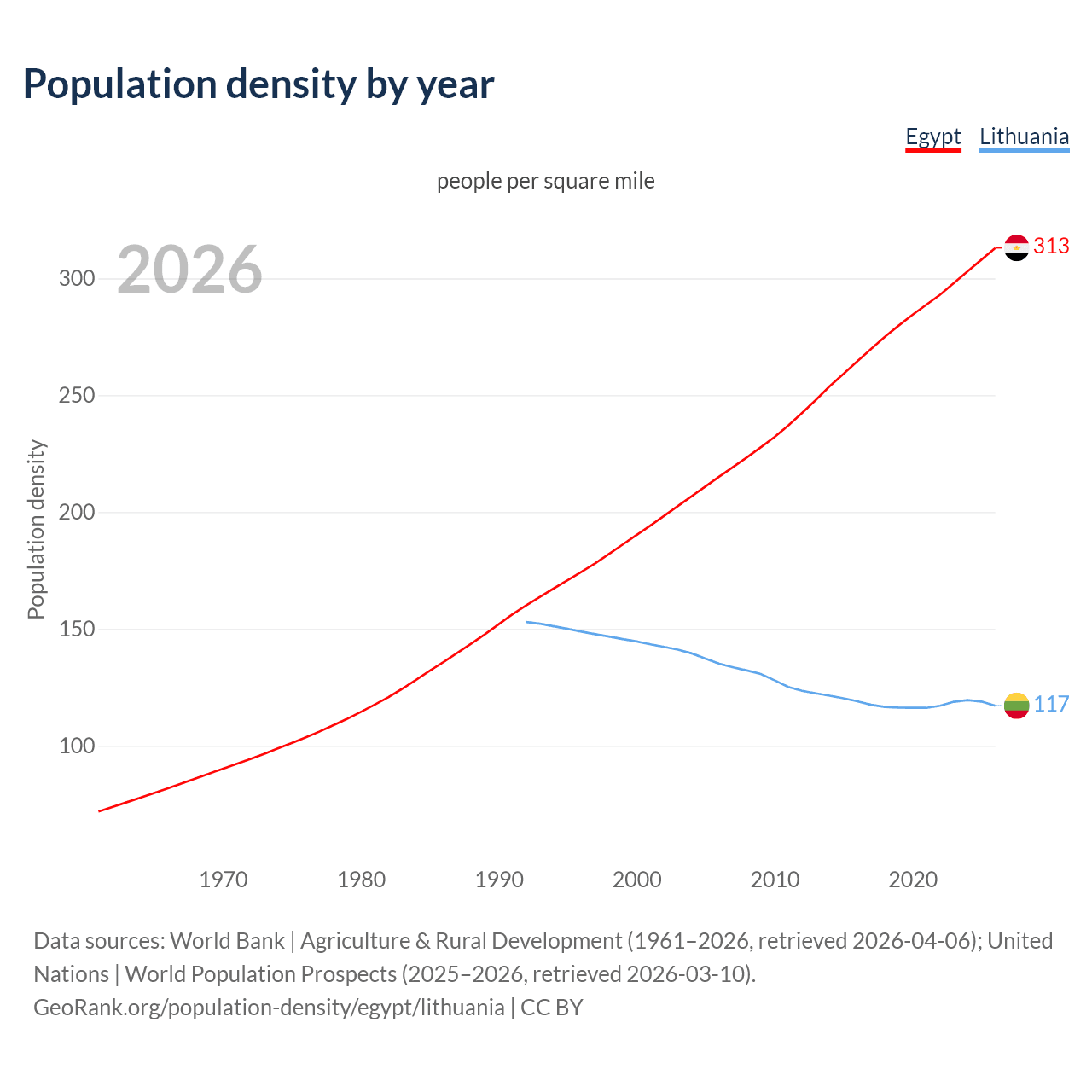 Population density