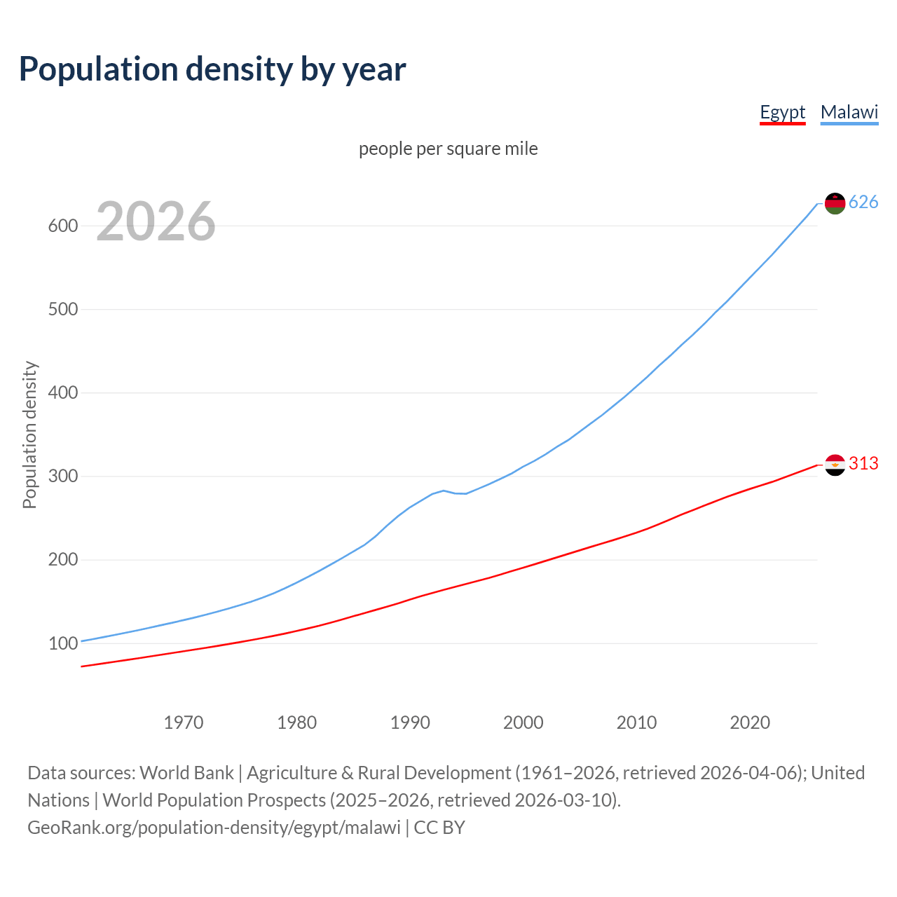 Population density