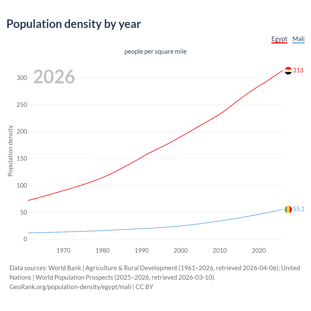 Population density