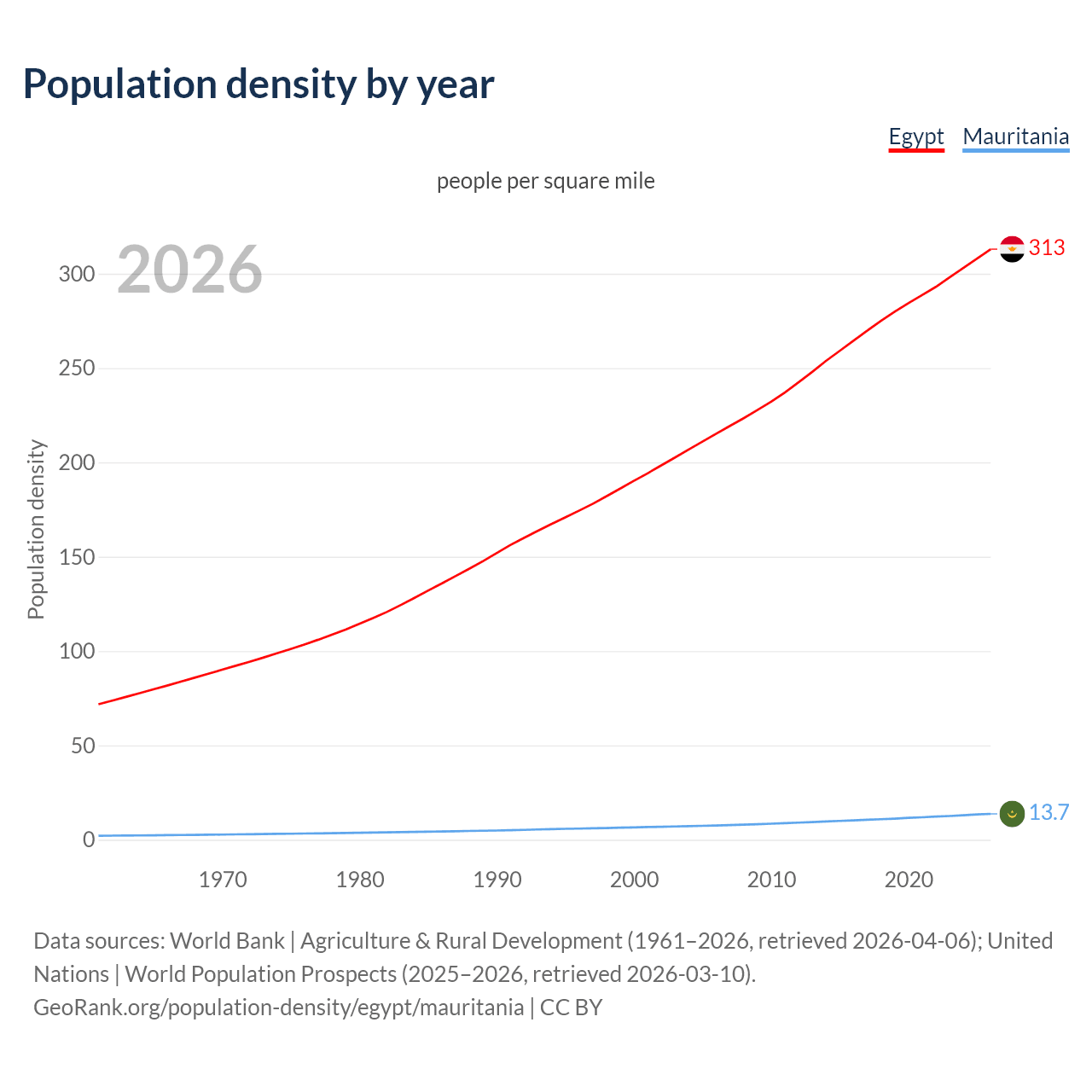 Population density