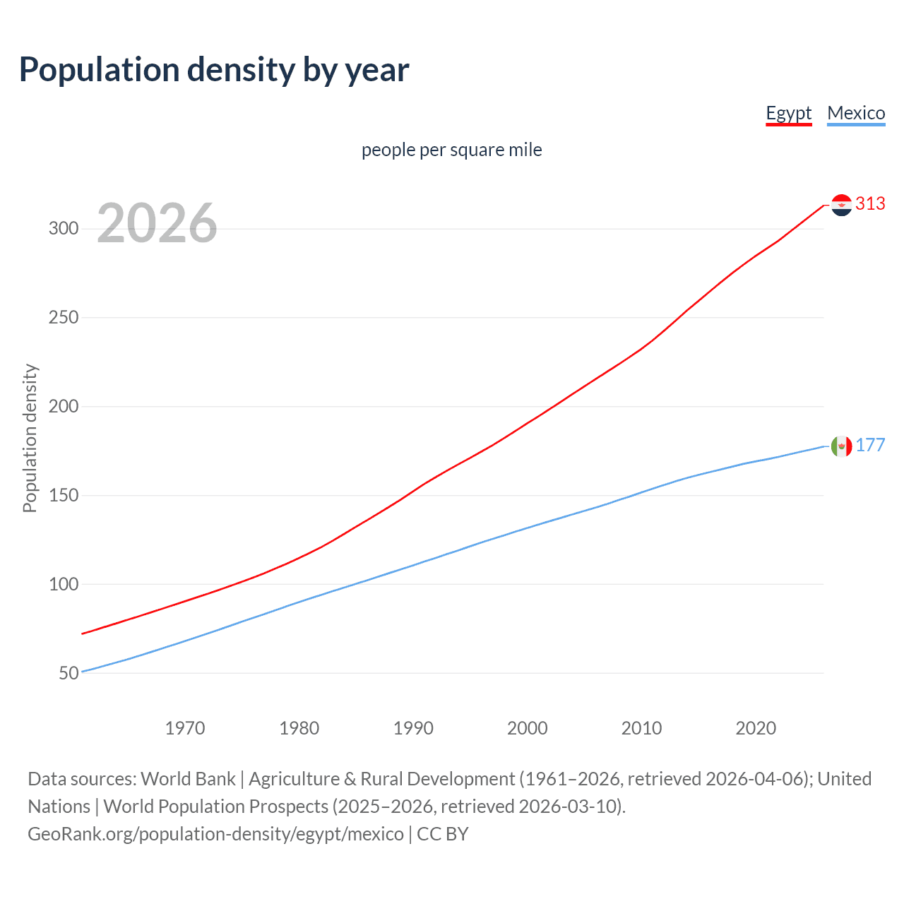 Population density