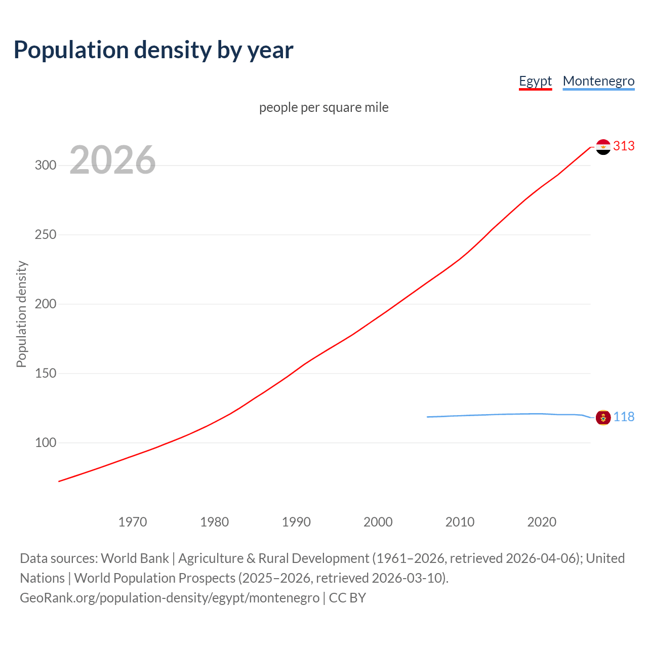 Population density