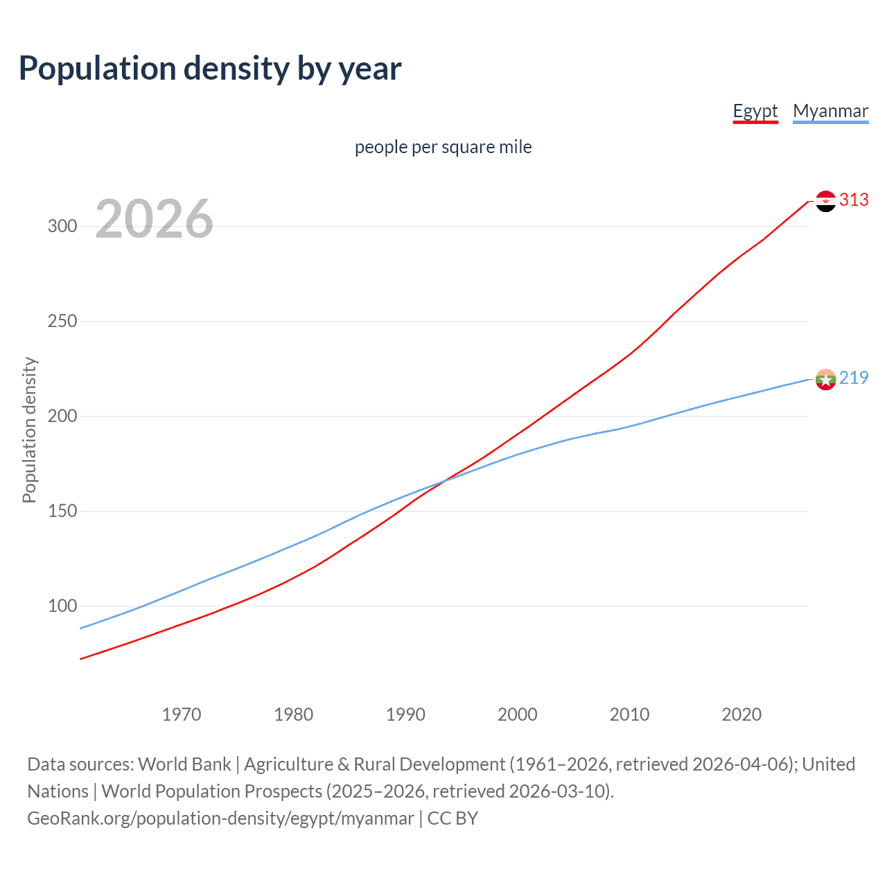 Population density