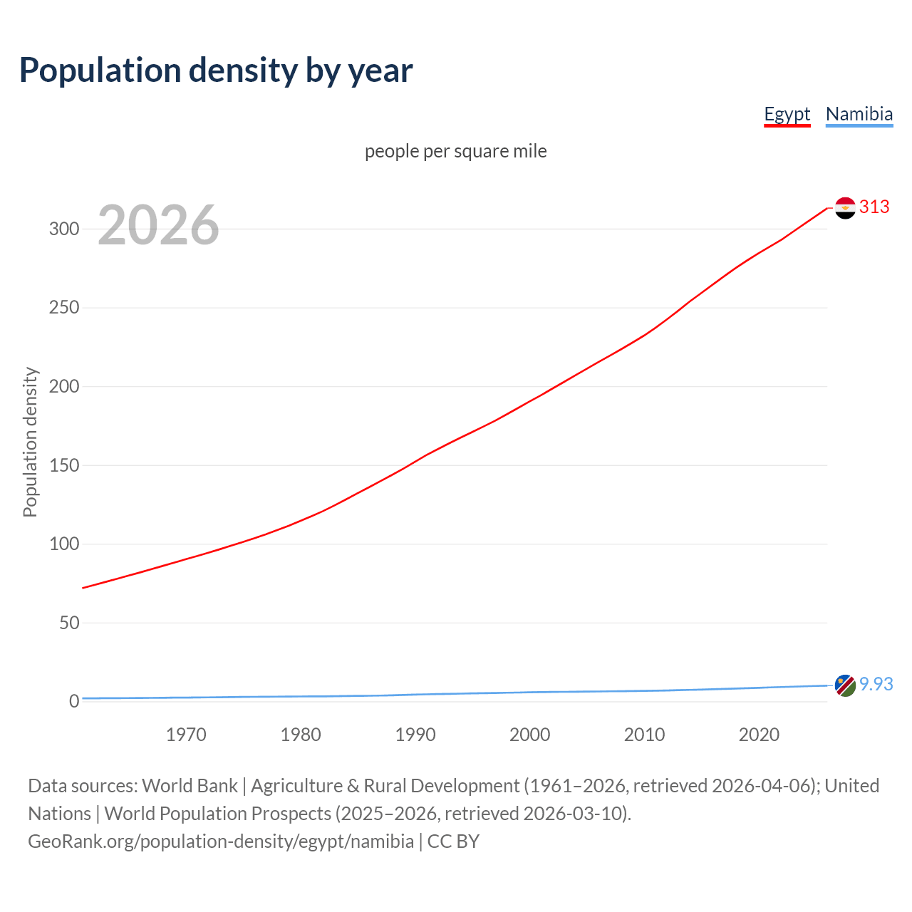 Population density