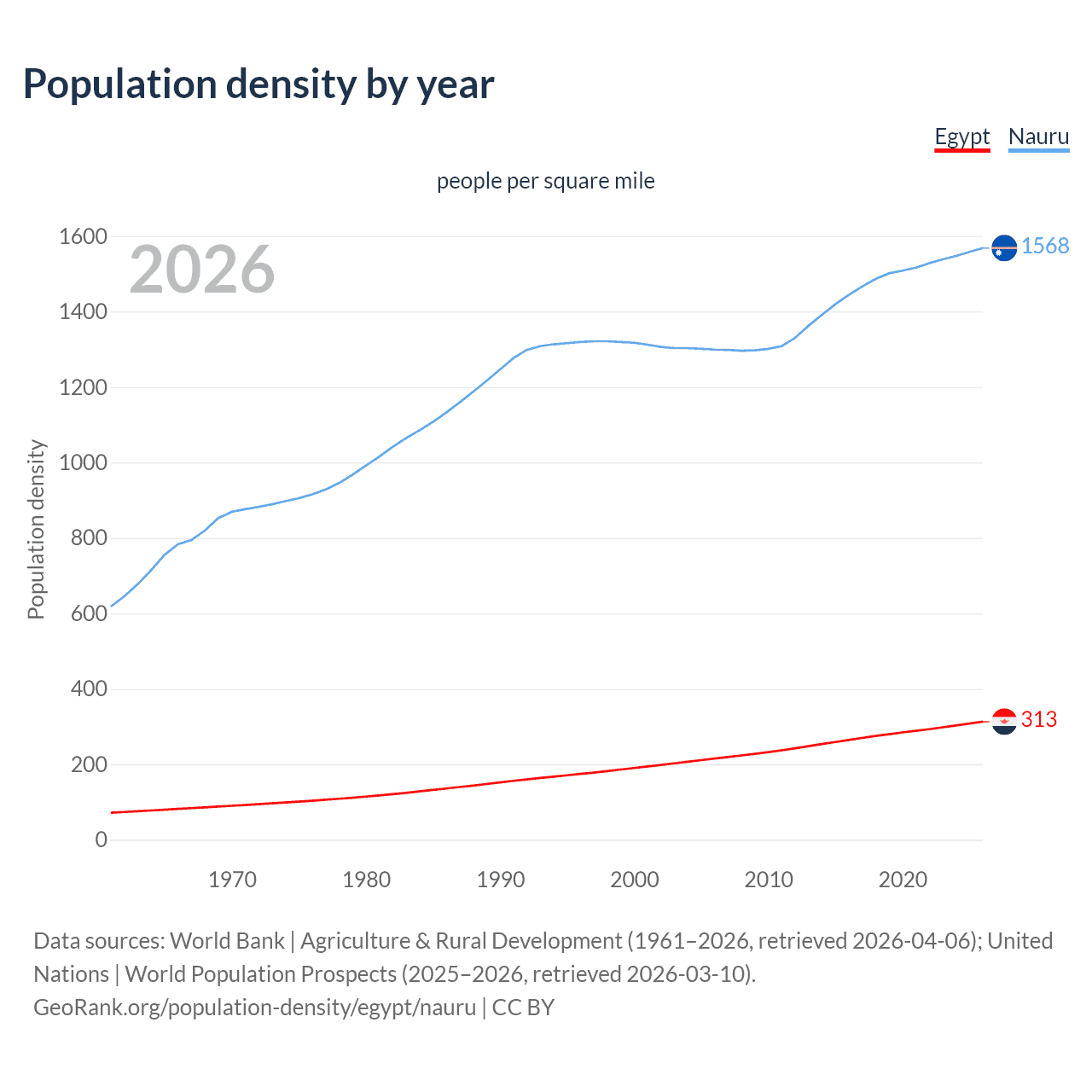 Population density
