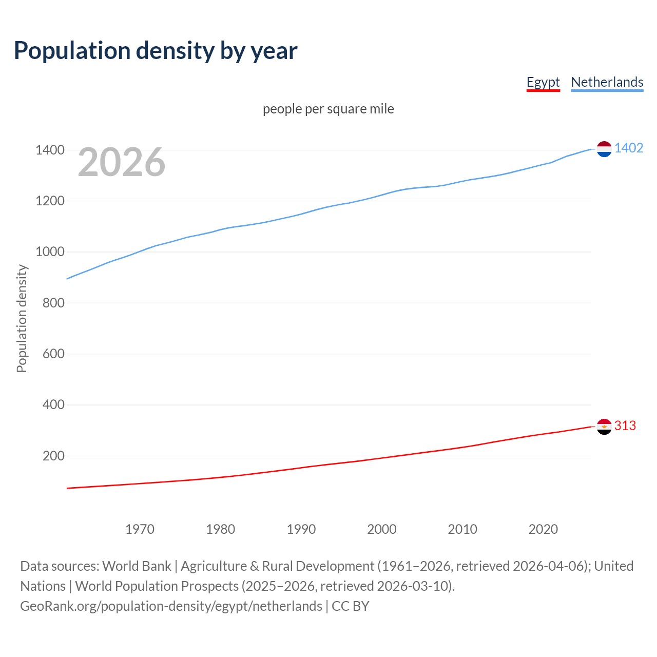 Population density