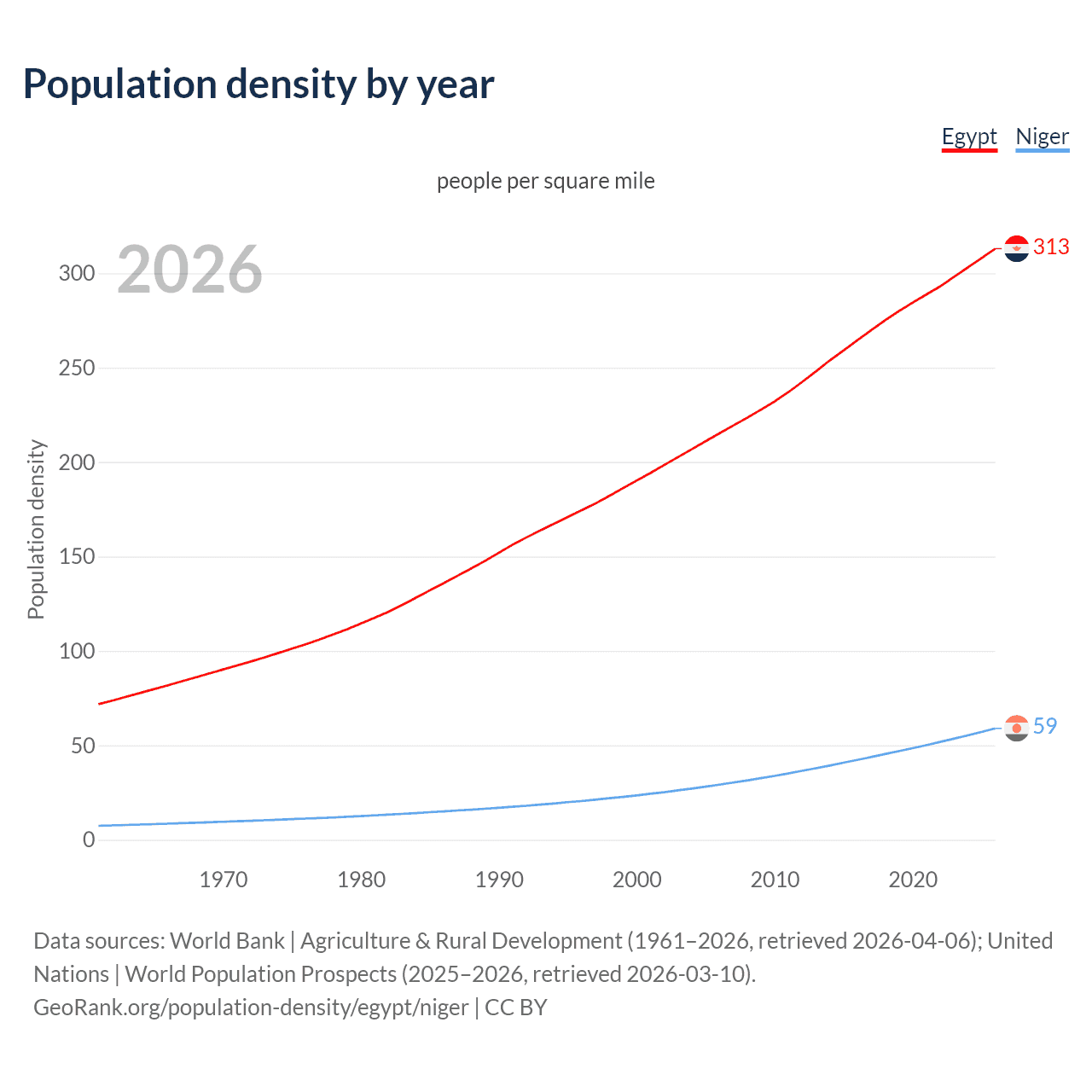 Population density