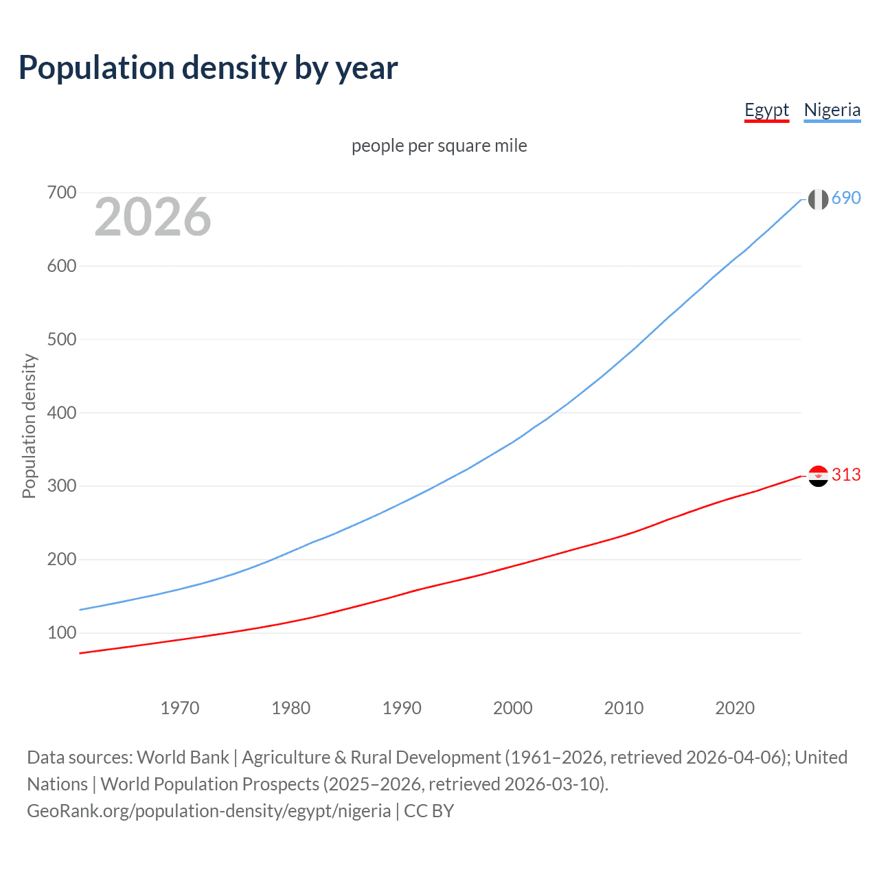Population density