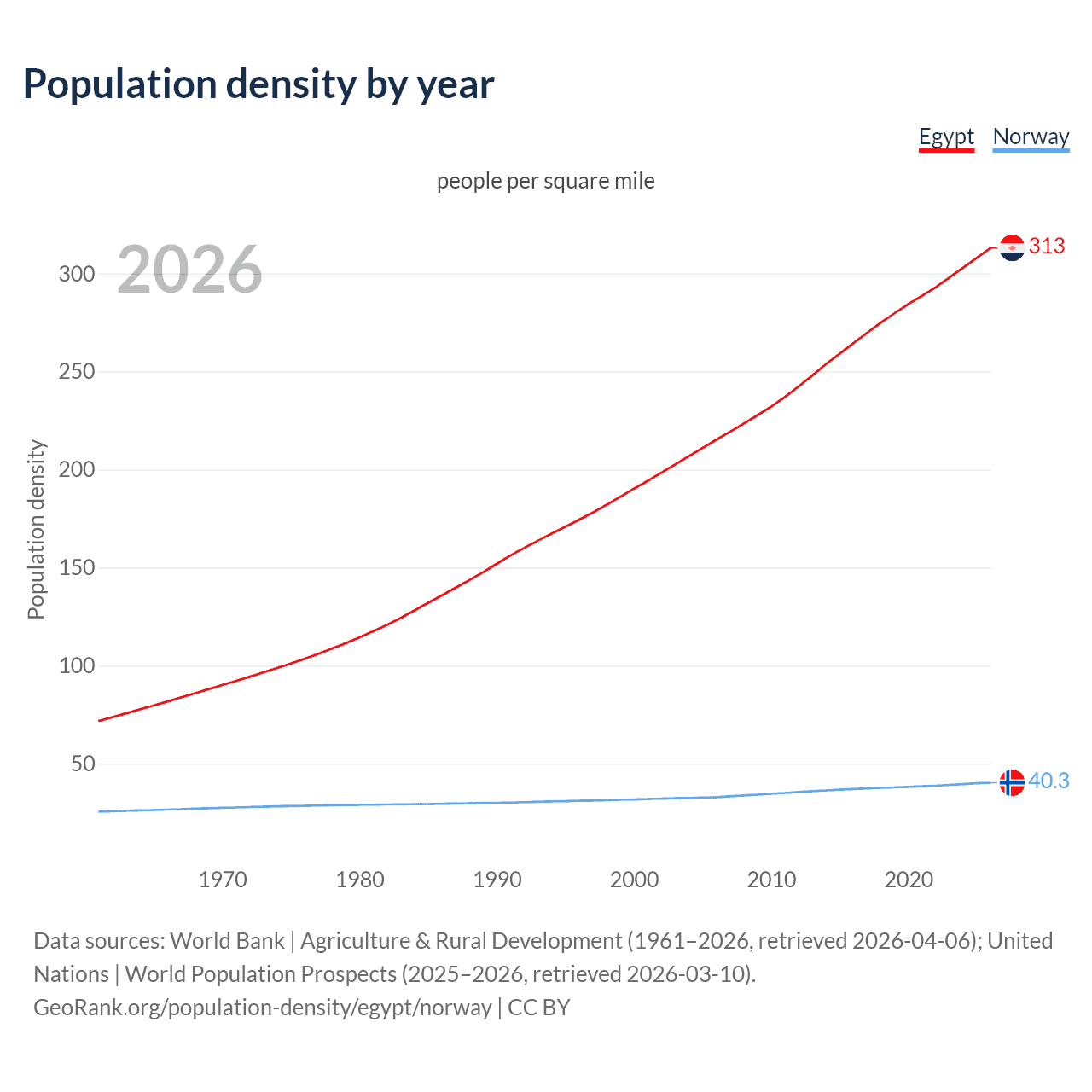 Population density