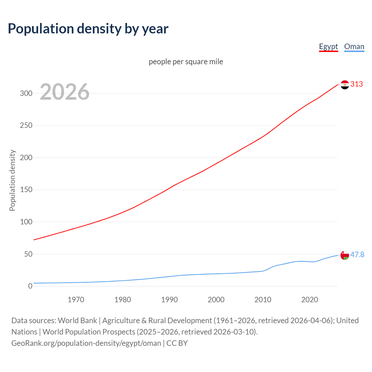 Population density