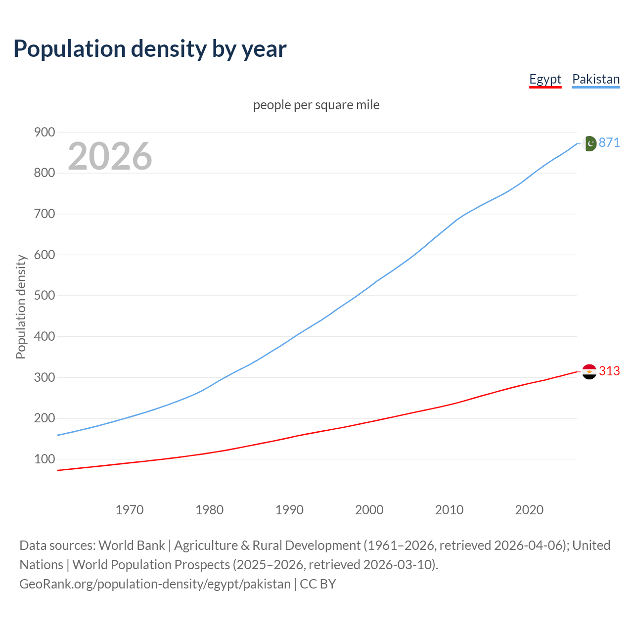 Population density