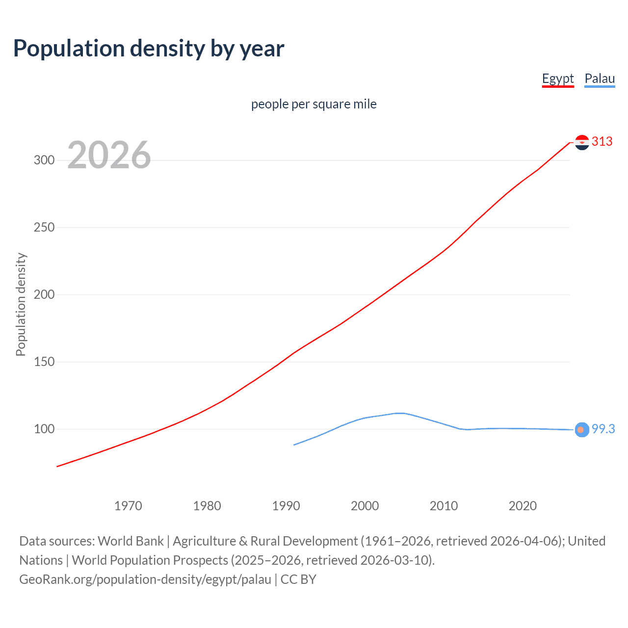 Population density