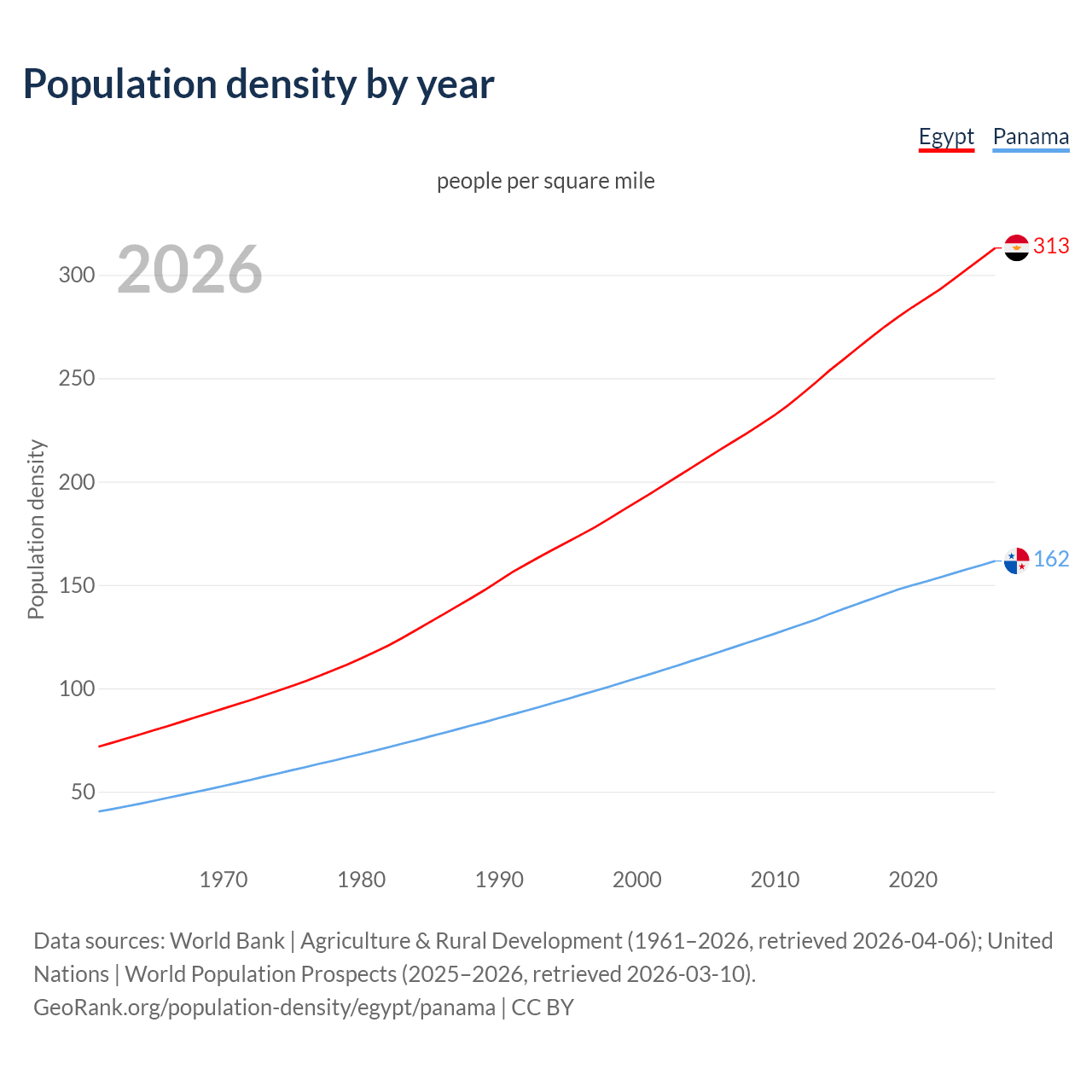 Population density
