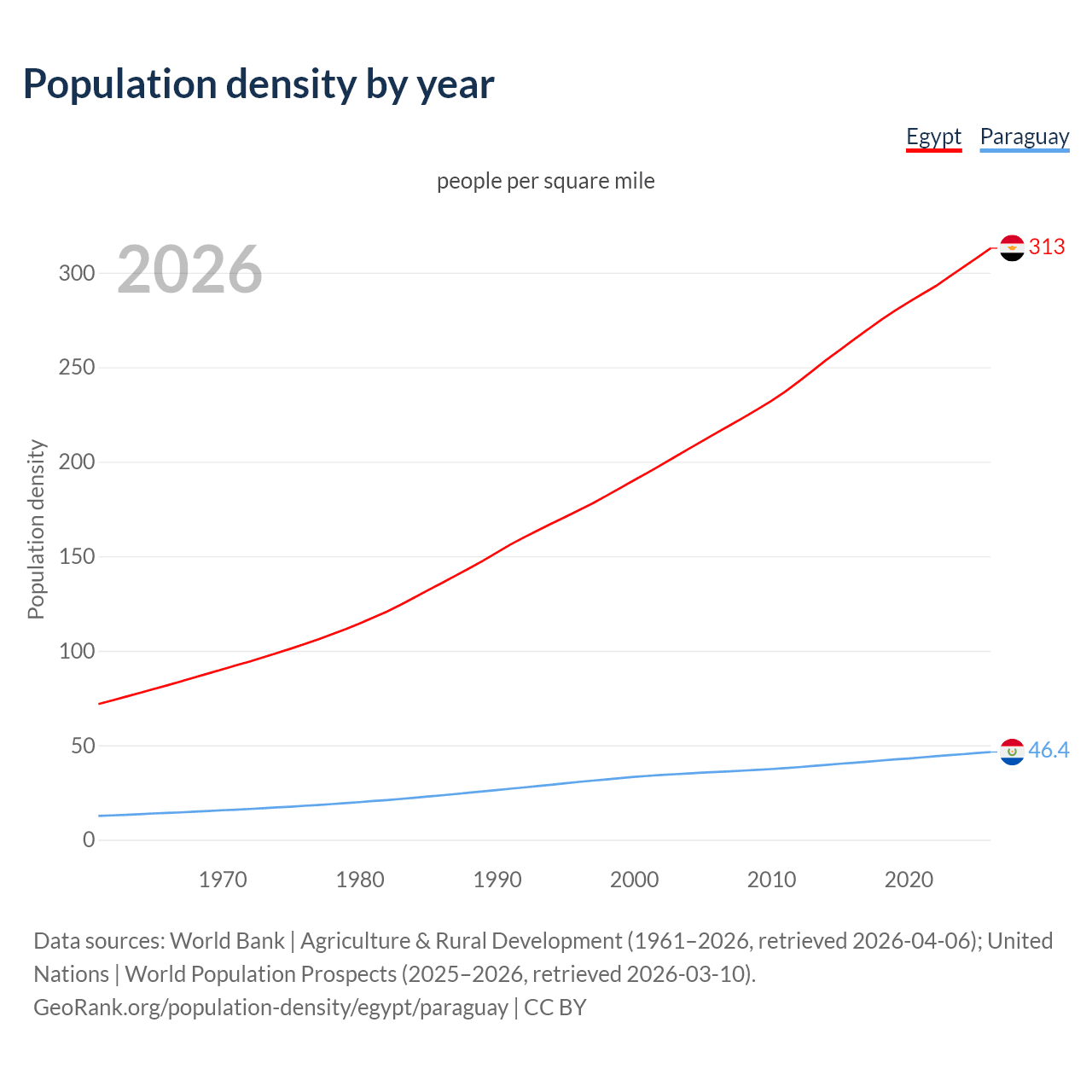Population density