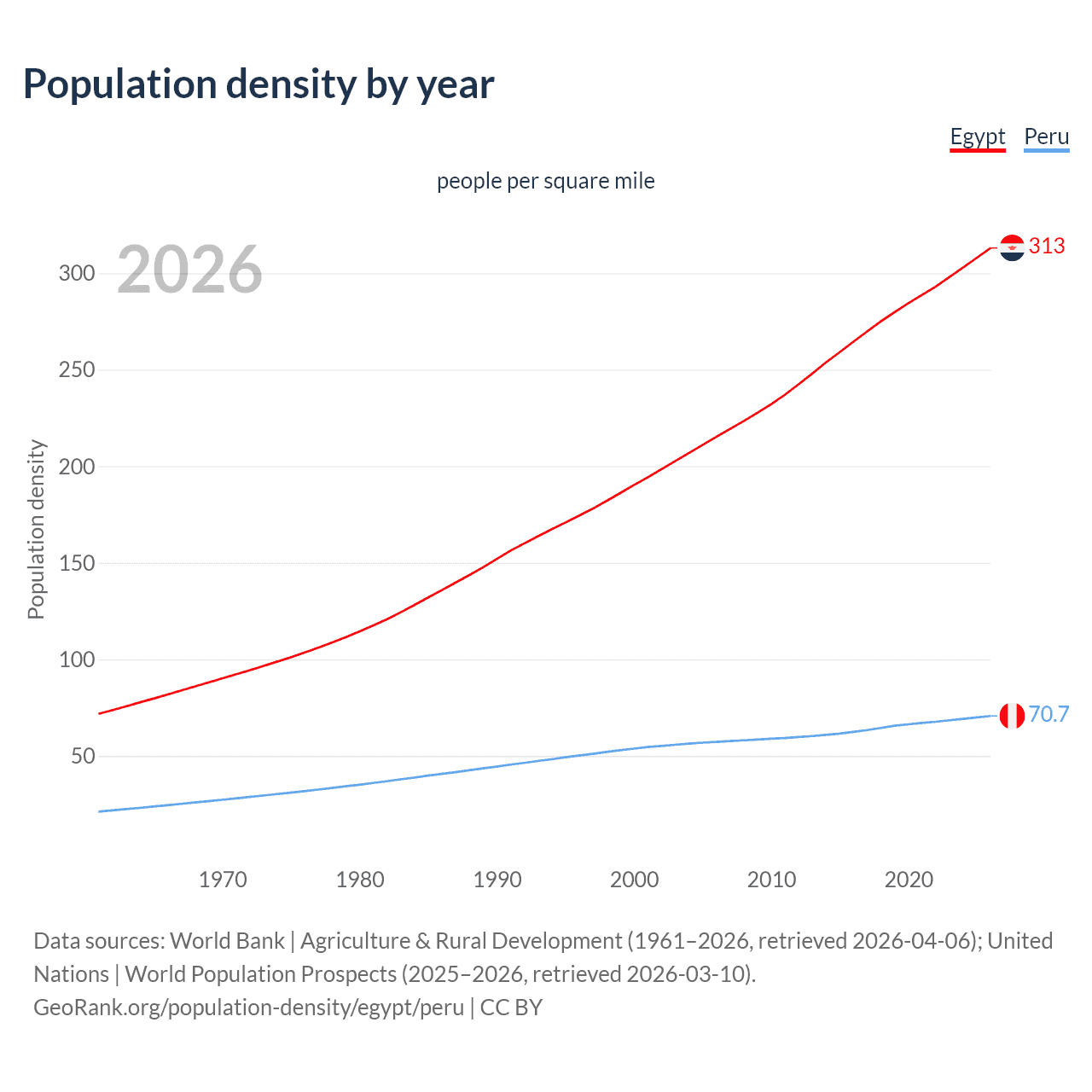 Population density