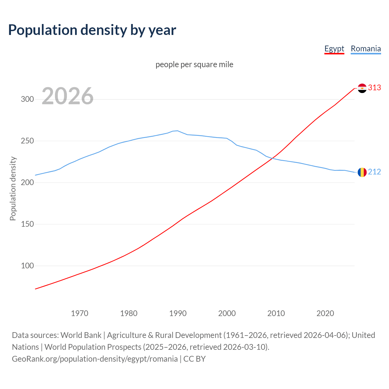 Population density