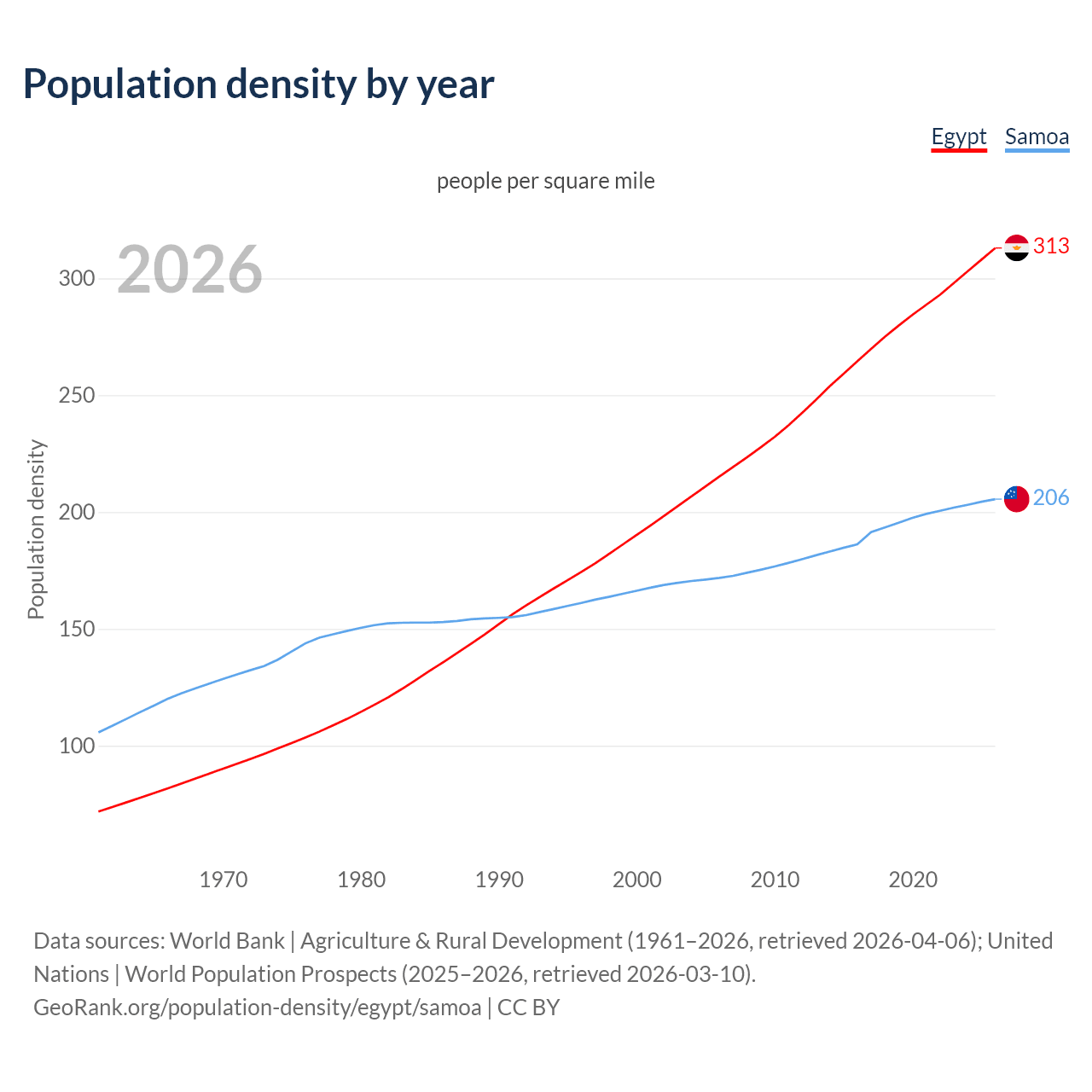 Population density