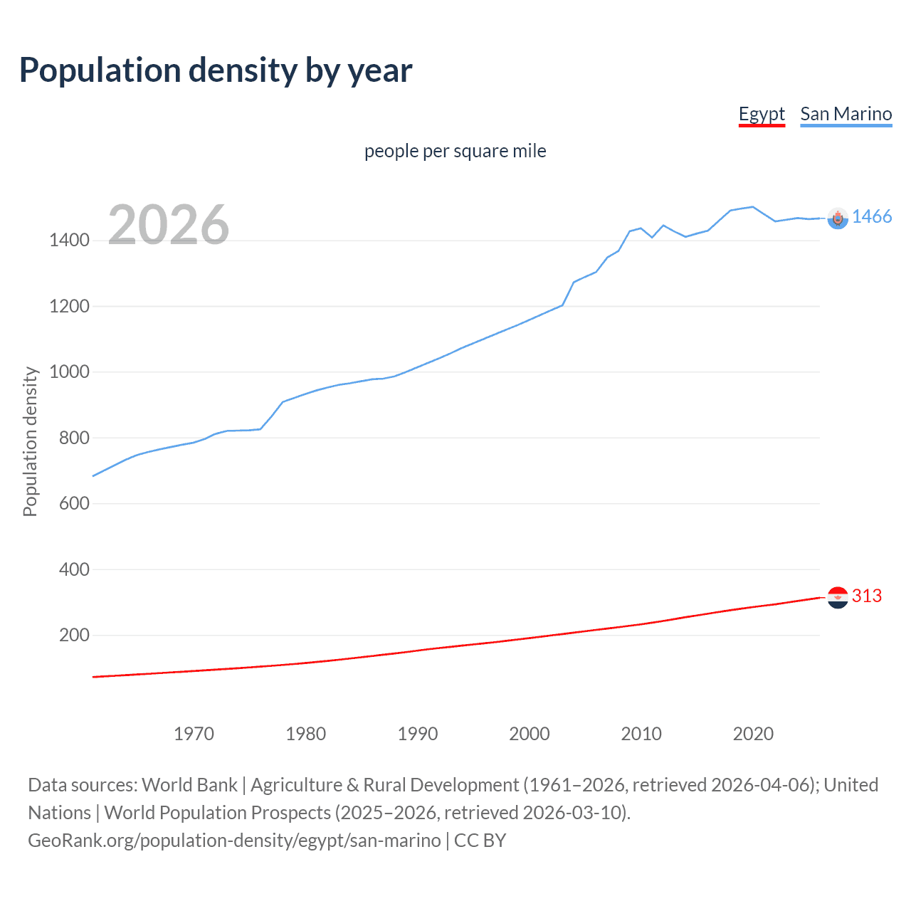 Population density