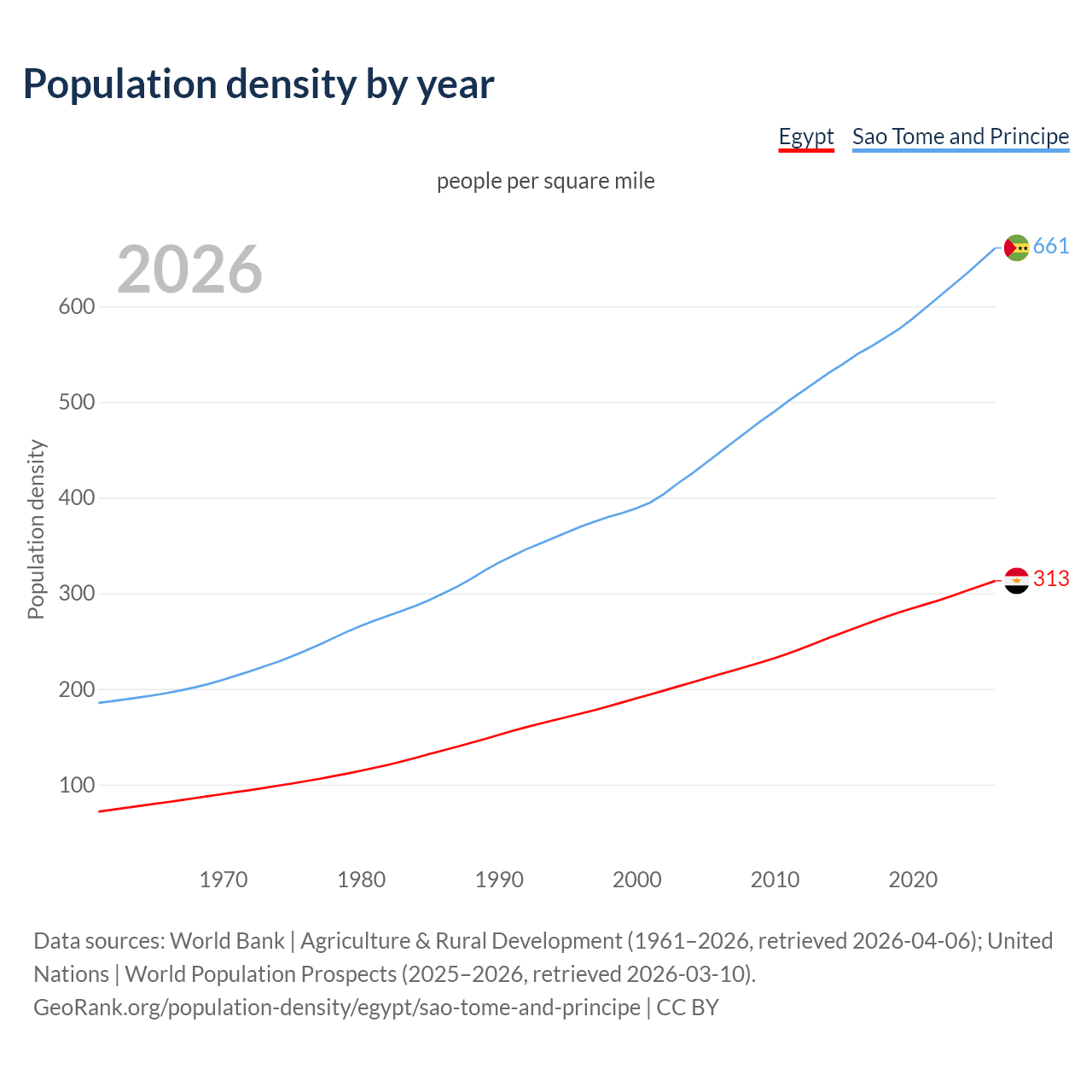 Population density