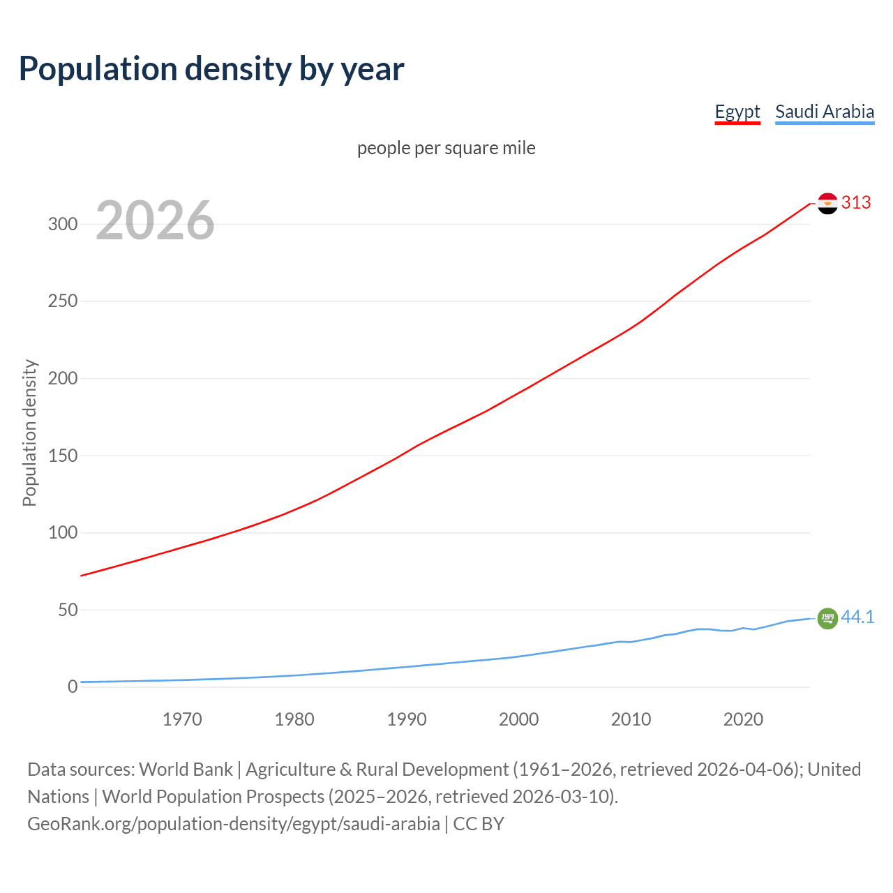 Population density