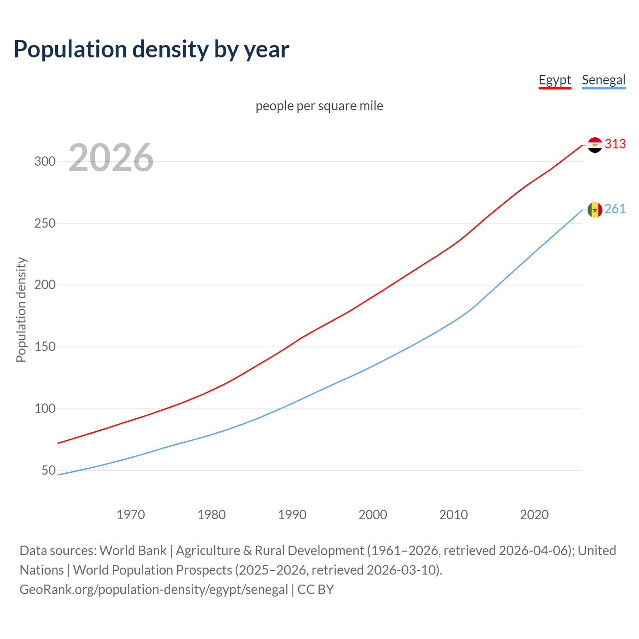 Population density