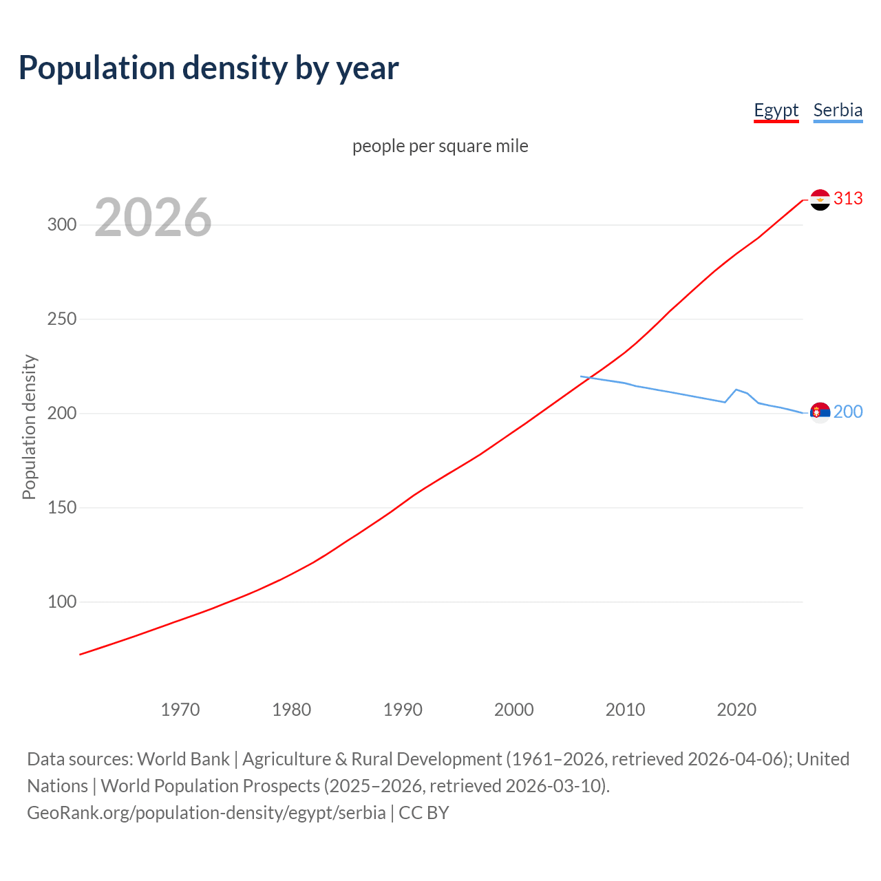 Population density