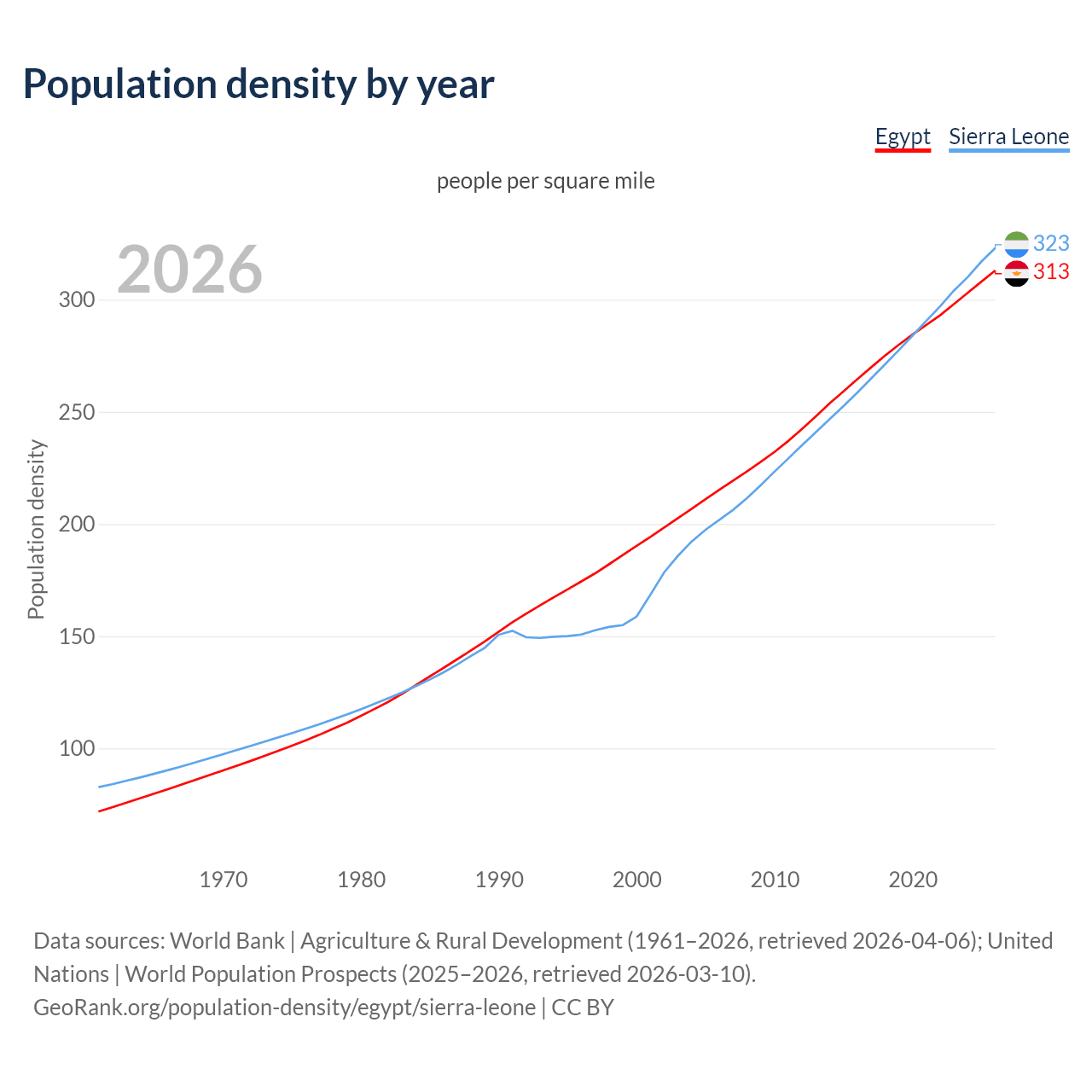 Population density