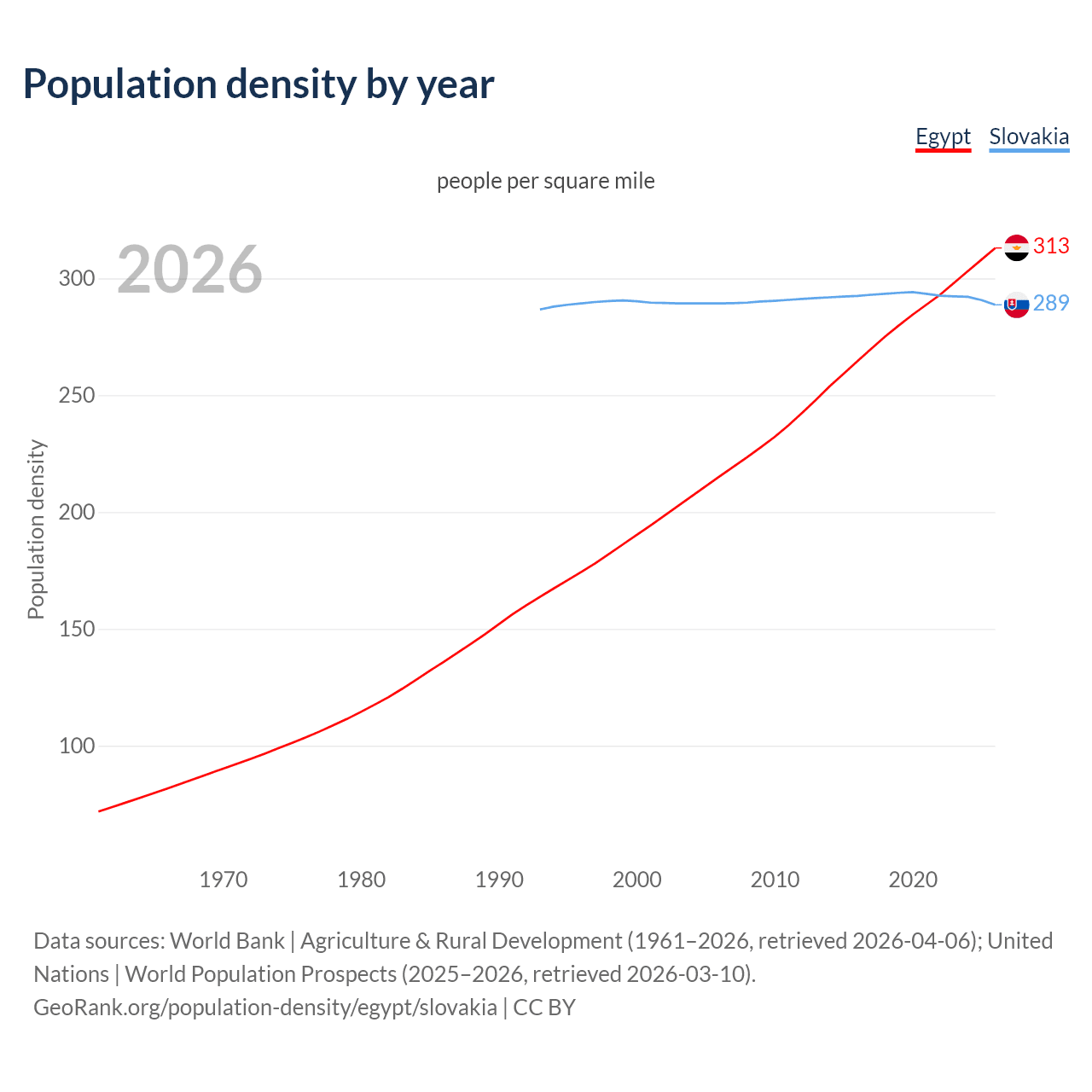 Population density