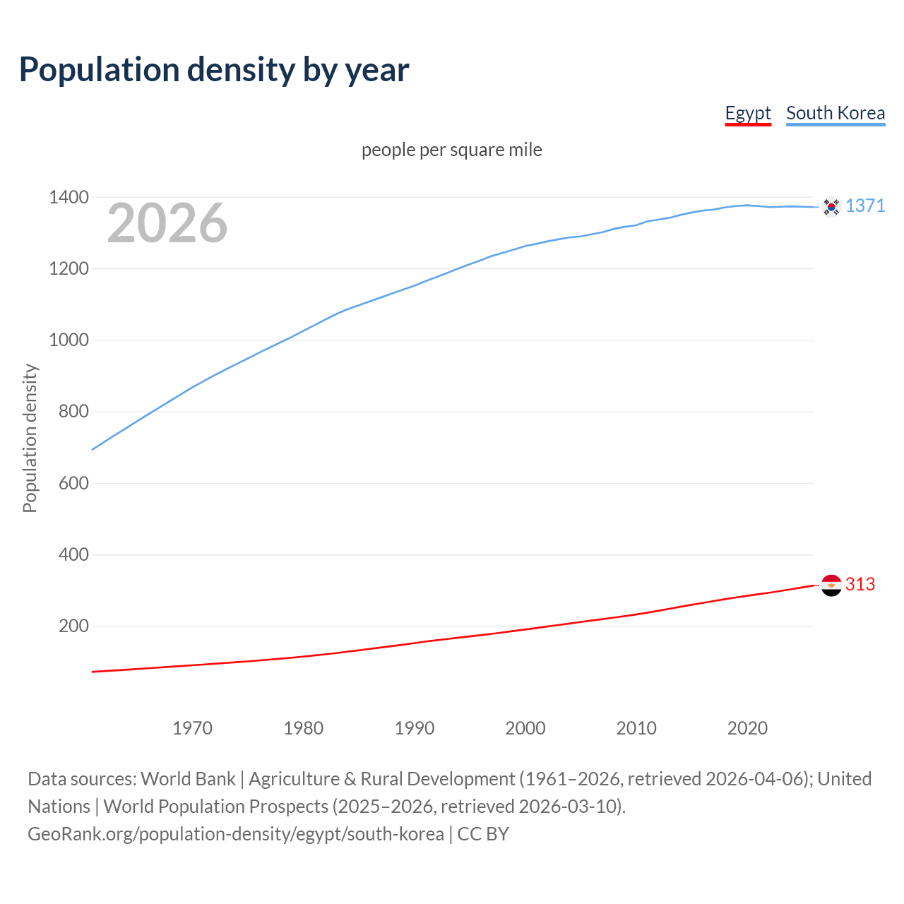 Population density
