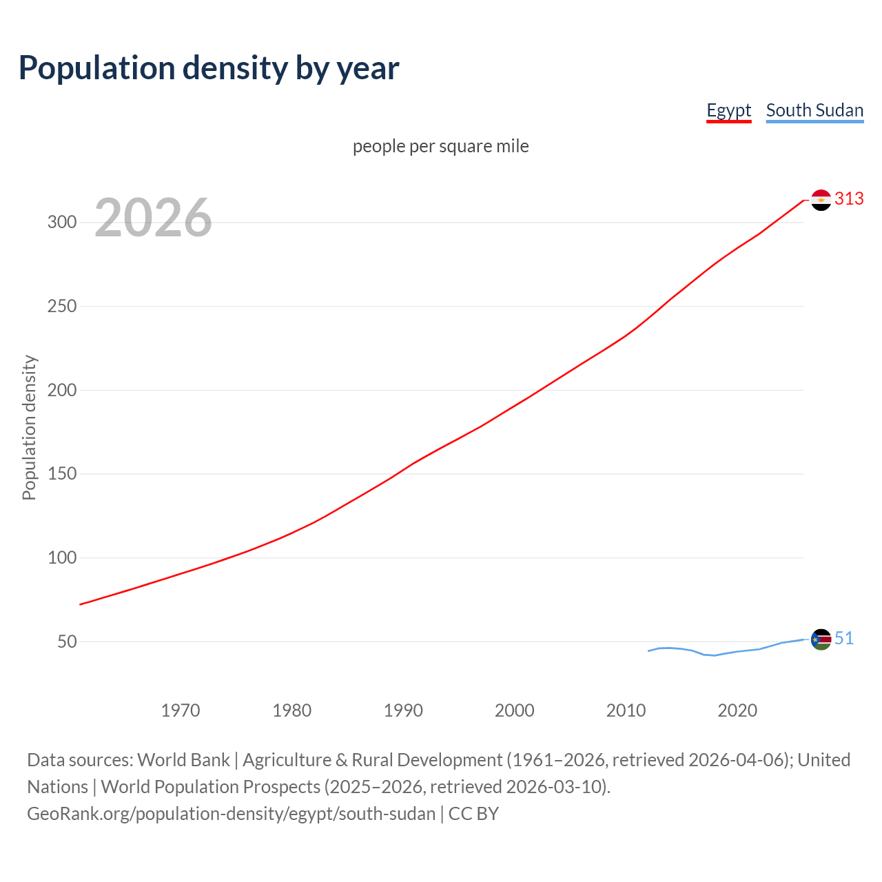 Population density
