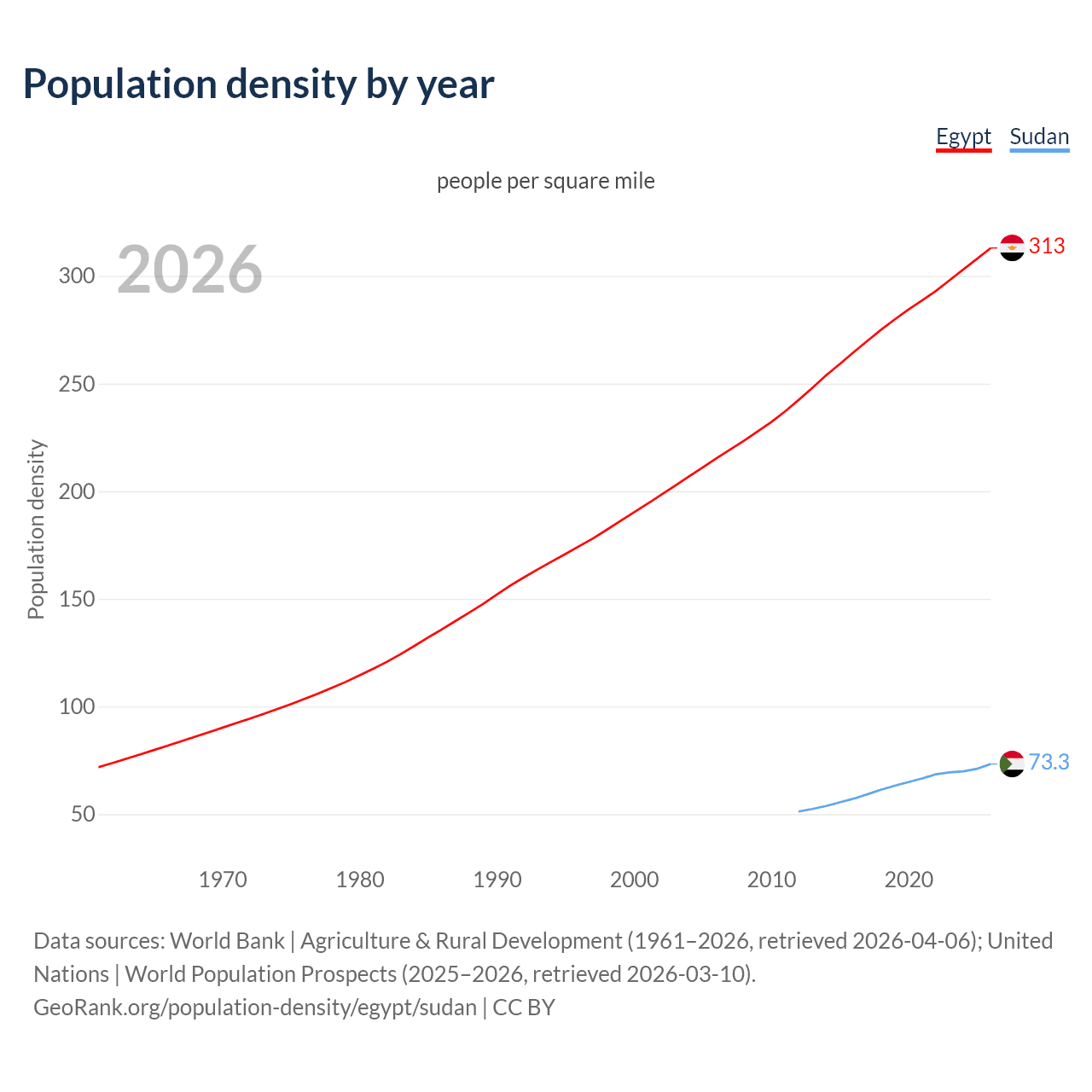 Population density