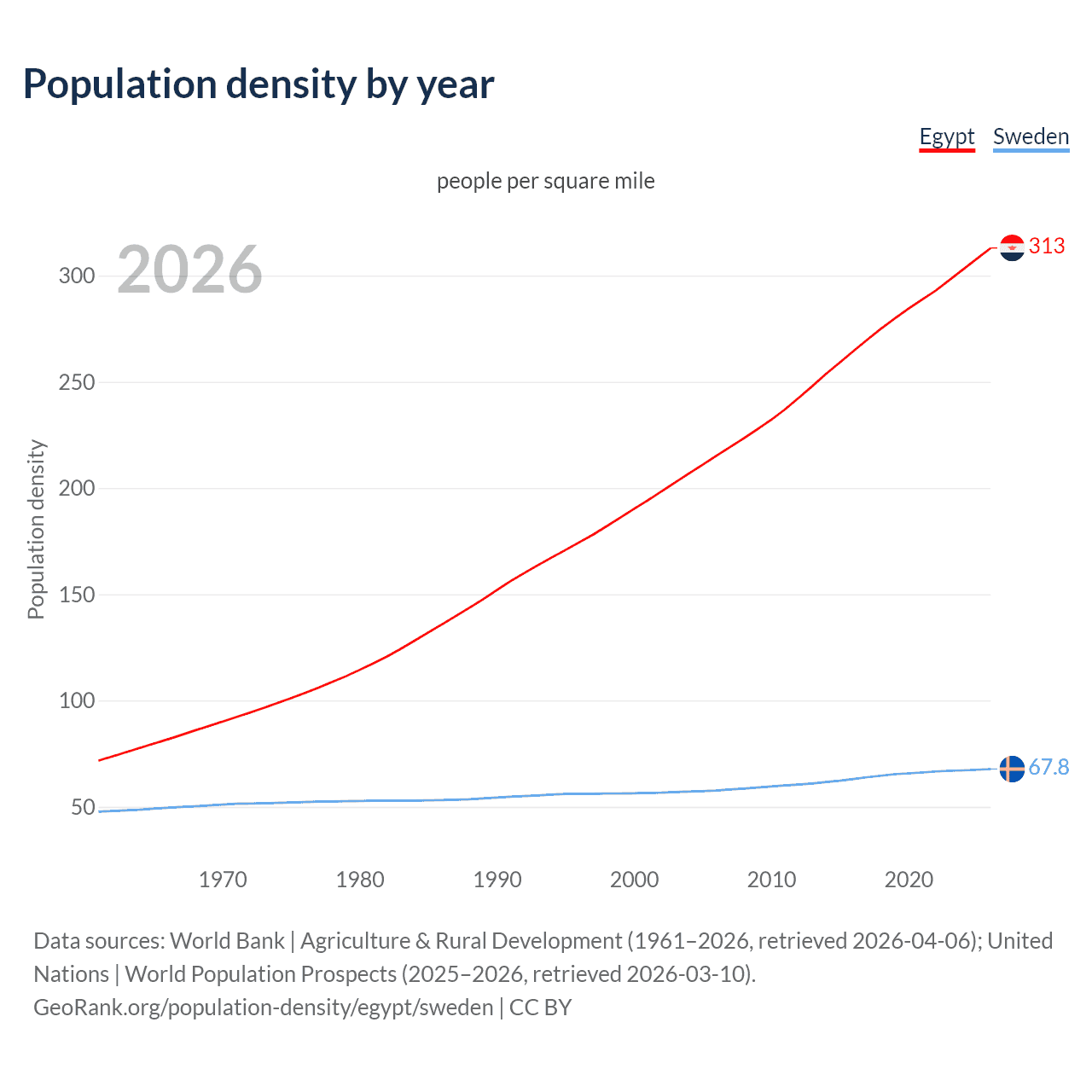 Population density