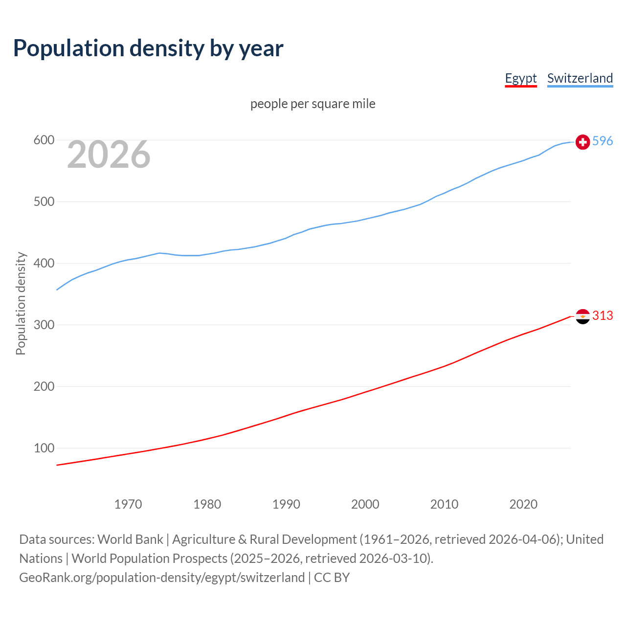 Population density