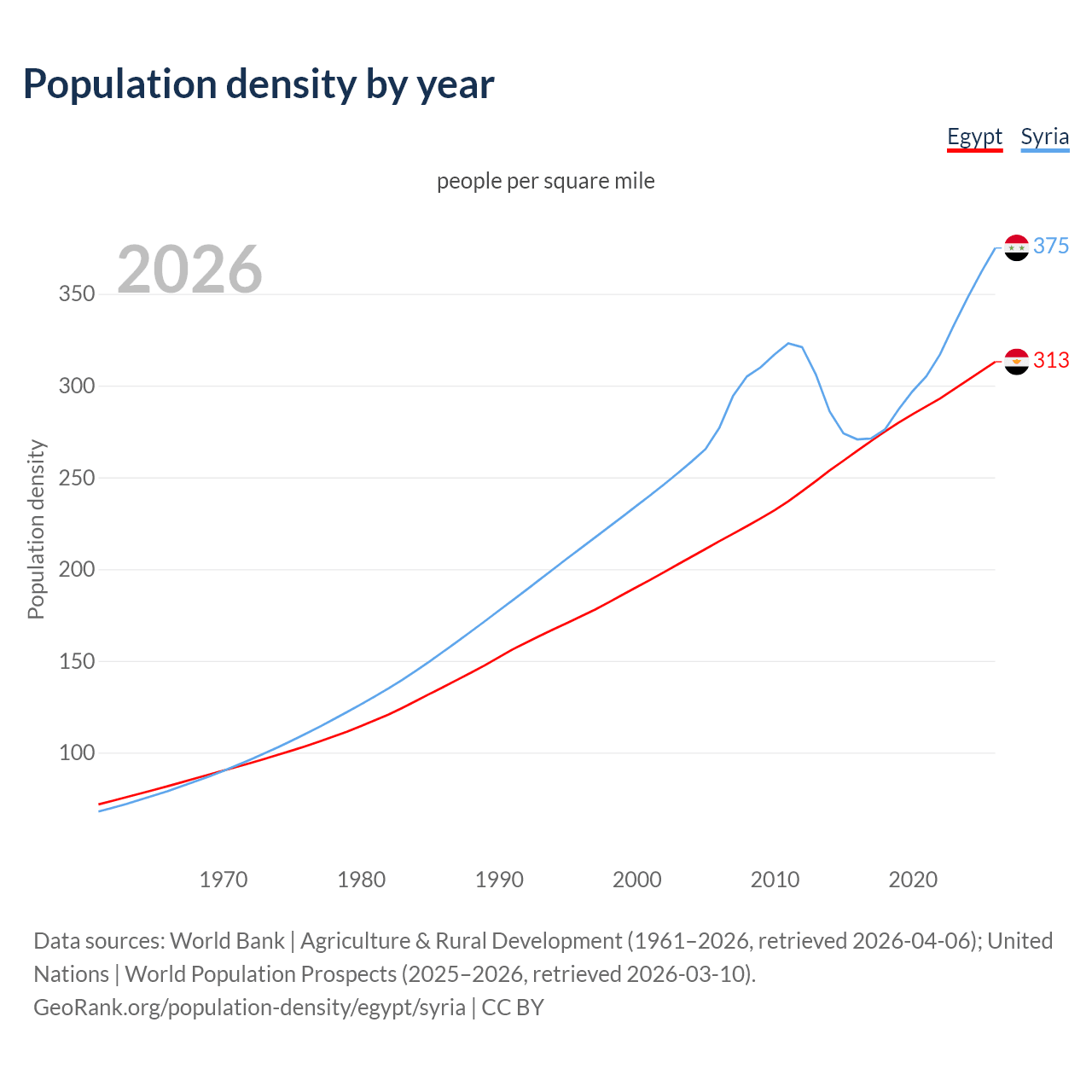 Population density