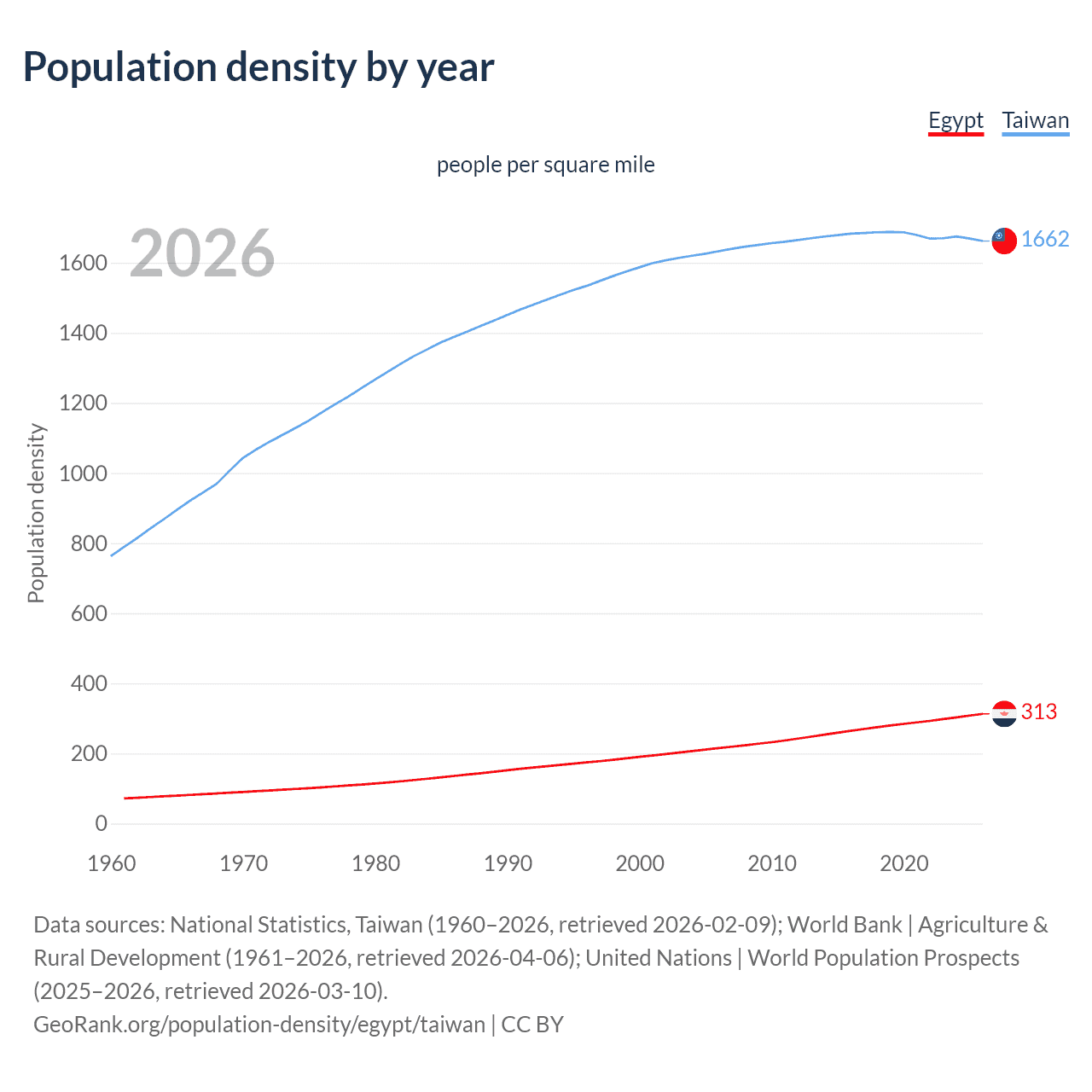 Population density