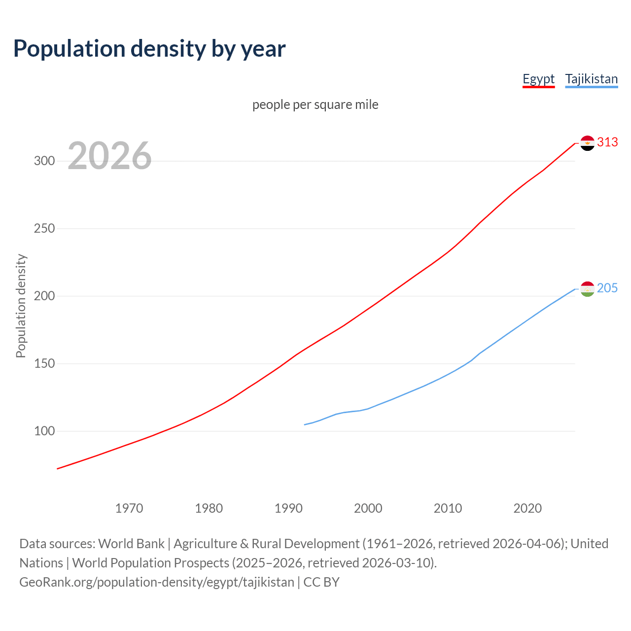 Population density