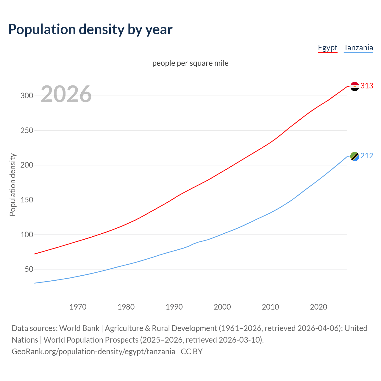 Population density
